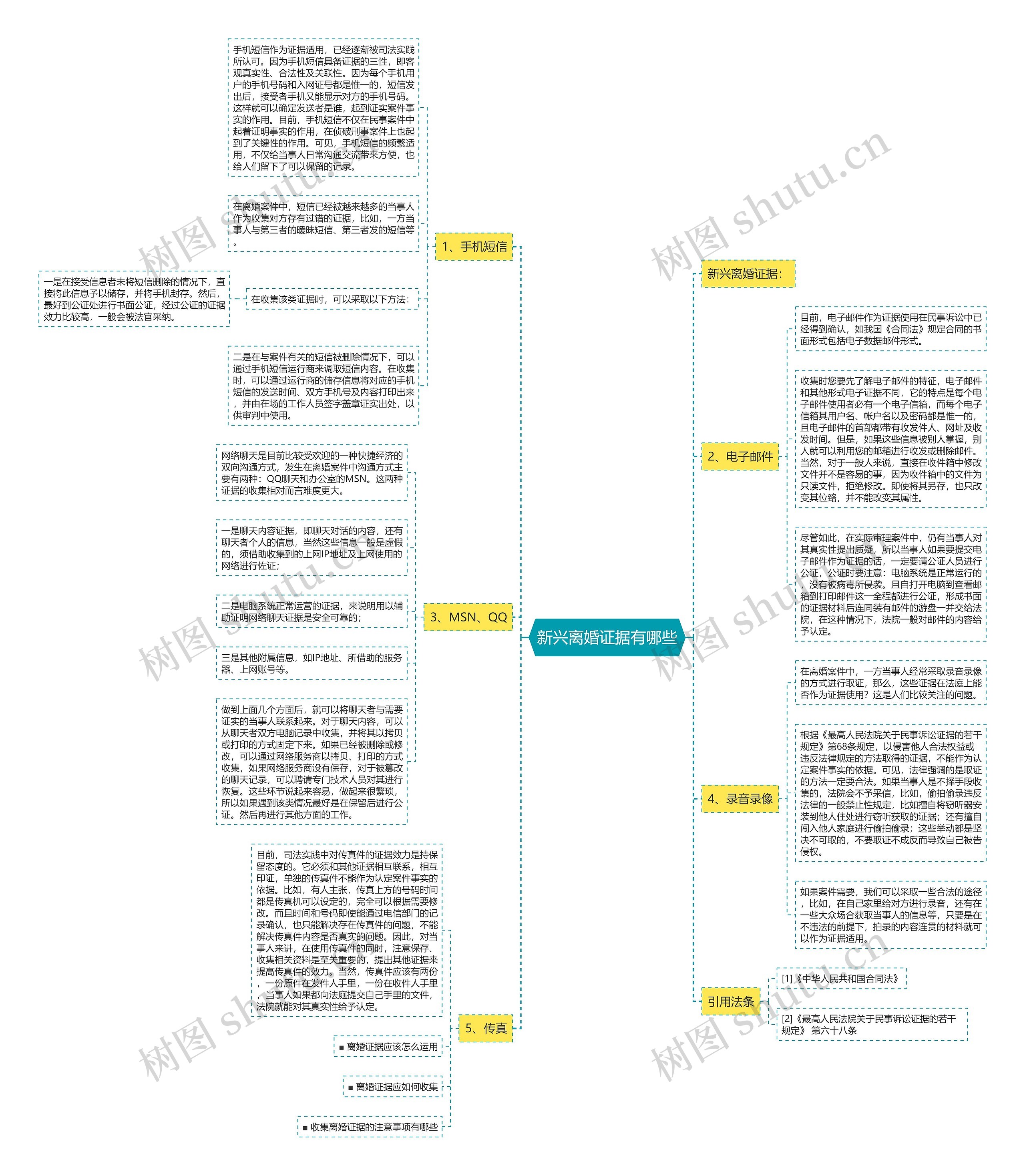 新兴离婚证据有哪些思维导图