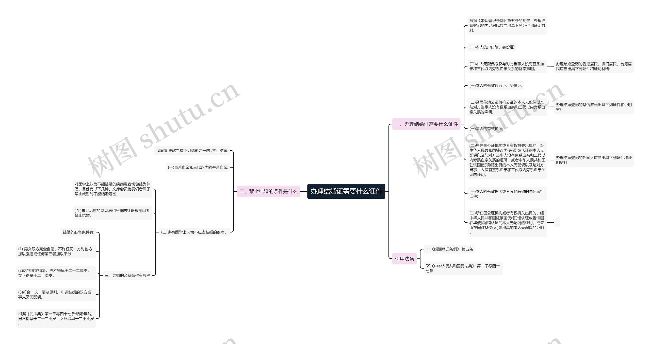 办理结婚证需要什么证件思维导图