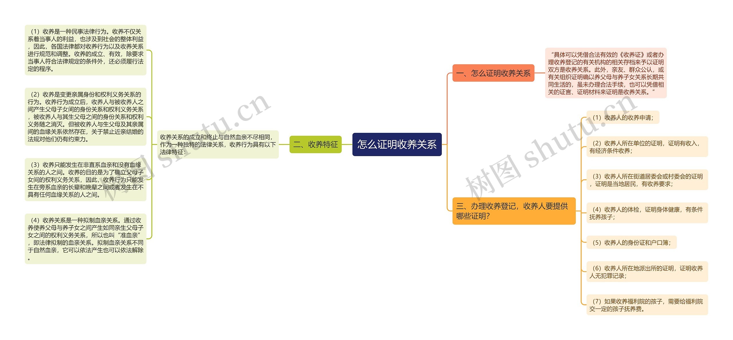 怎么证明收养关系思维导图