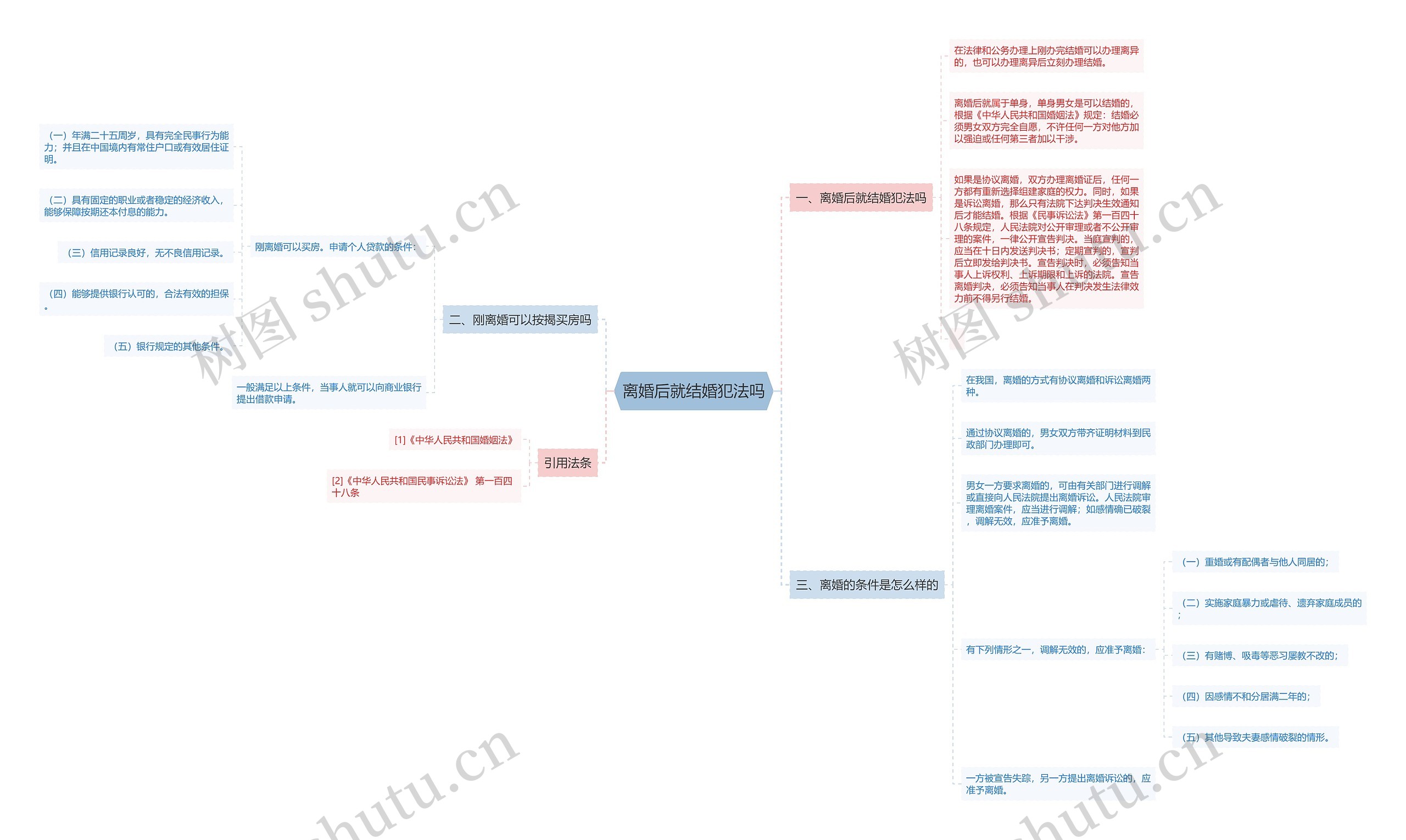 离婚后就结婚犯法吗思维导图