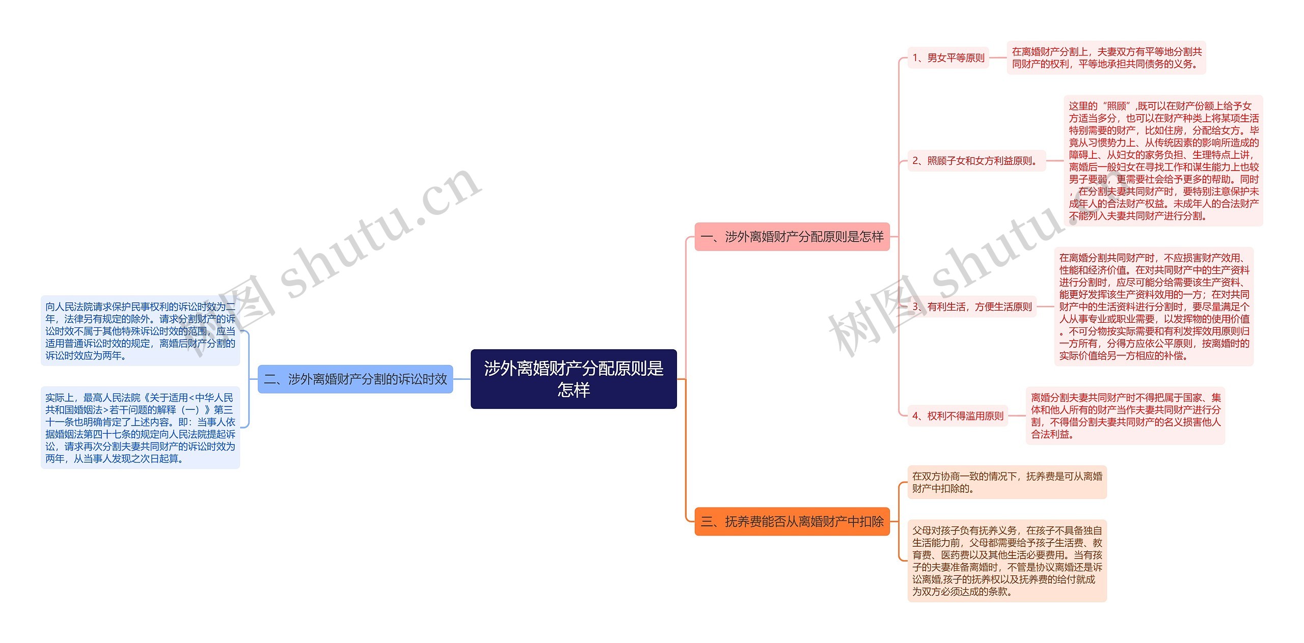 涉外离婚财产分配原则是怎样思维导图