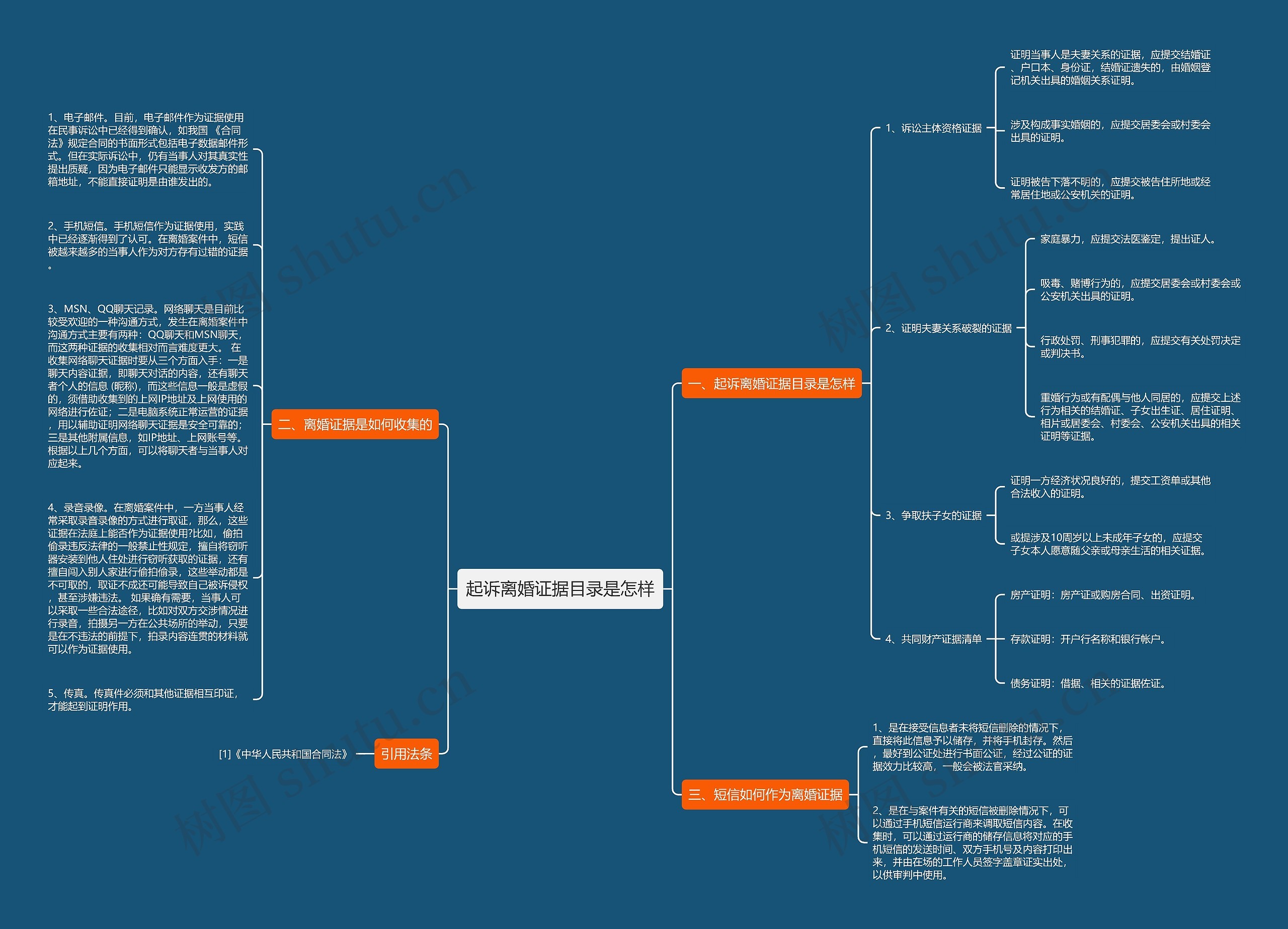 起诉离婚证据目录是怎样思维导图
