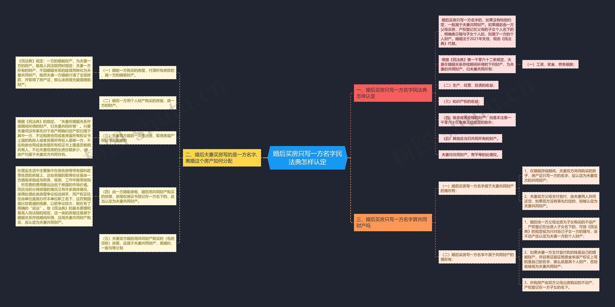 婚后买房只写一方名字民法典怎样认定思维导图
