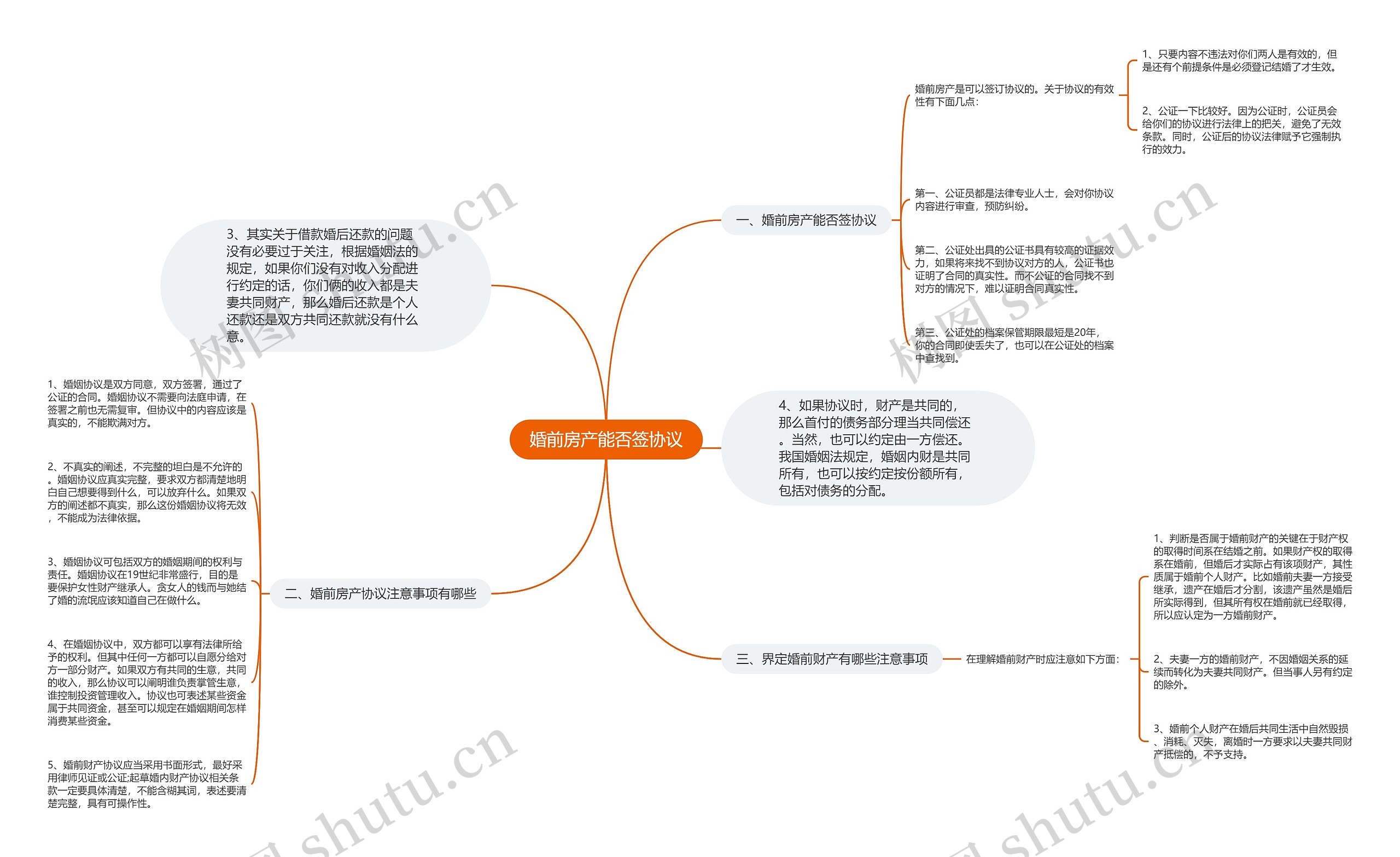 婚前房产能否签协议思维导图