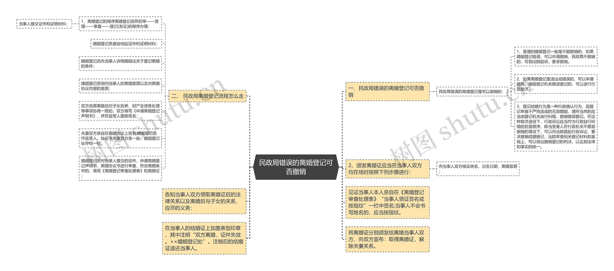 民政局错误的离婚登记可否撤销