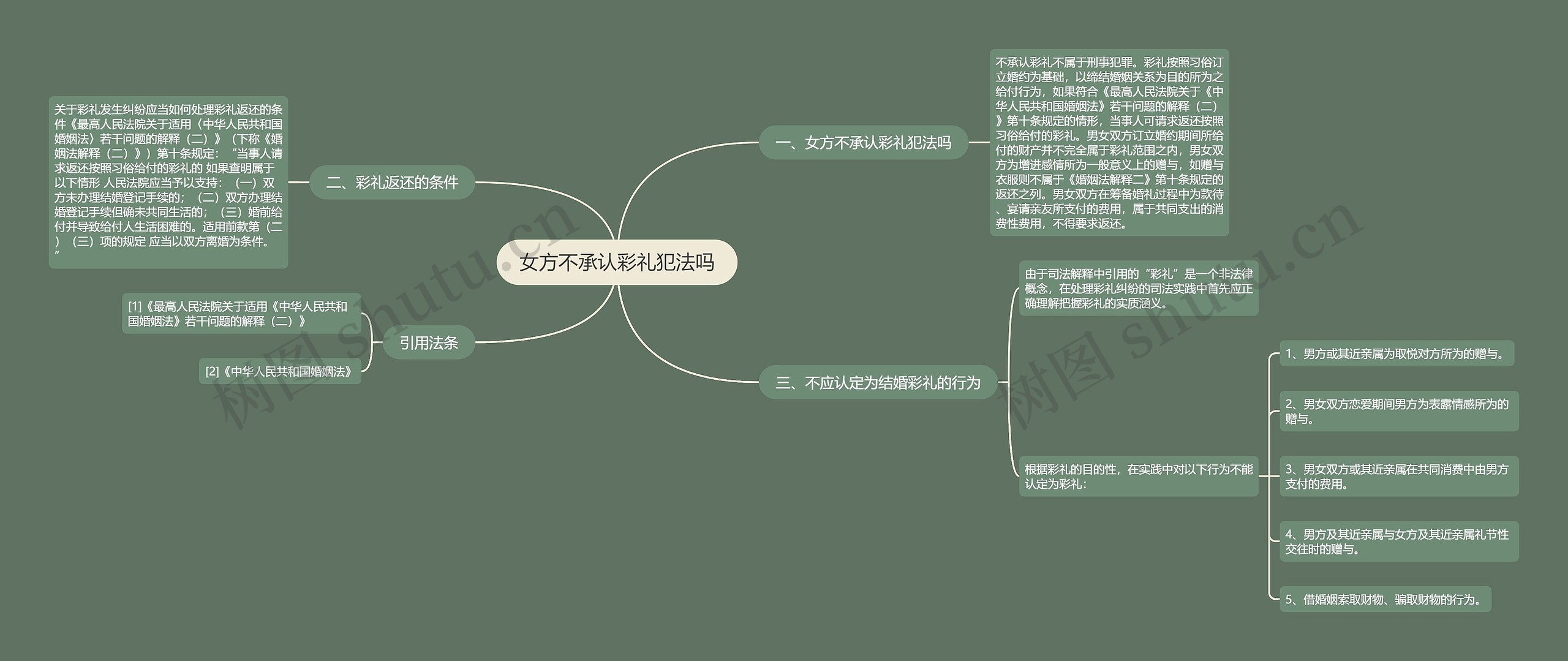 女方不承认彩礼犯法吗思维导图