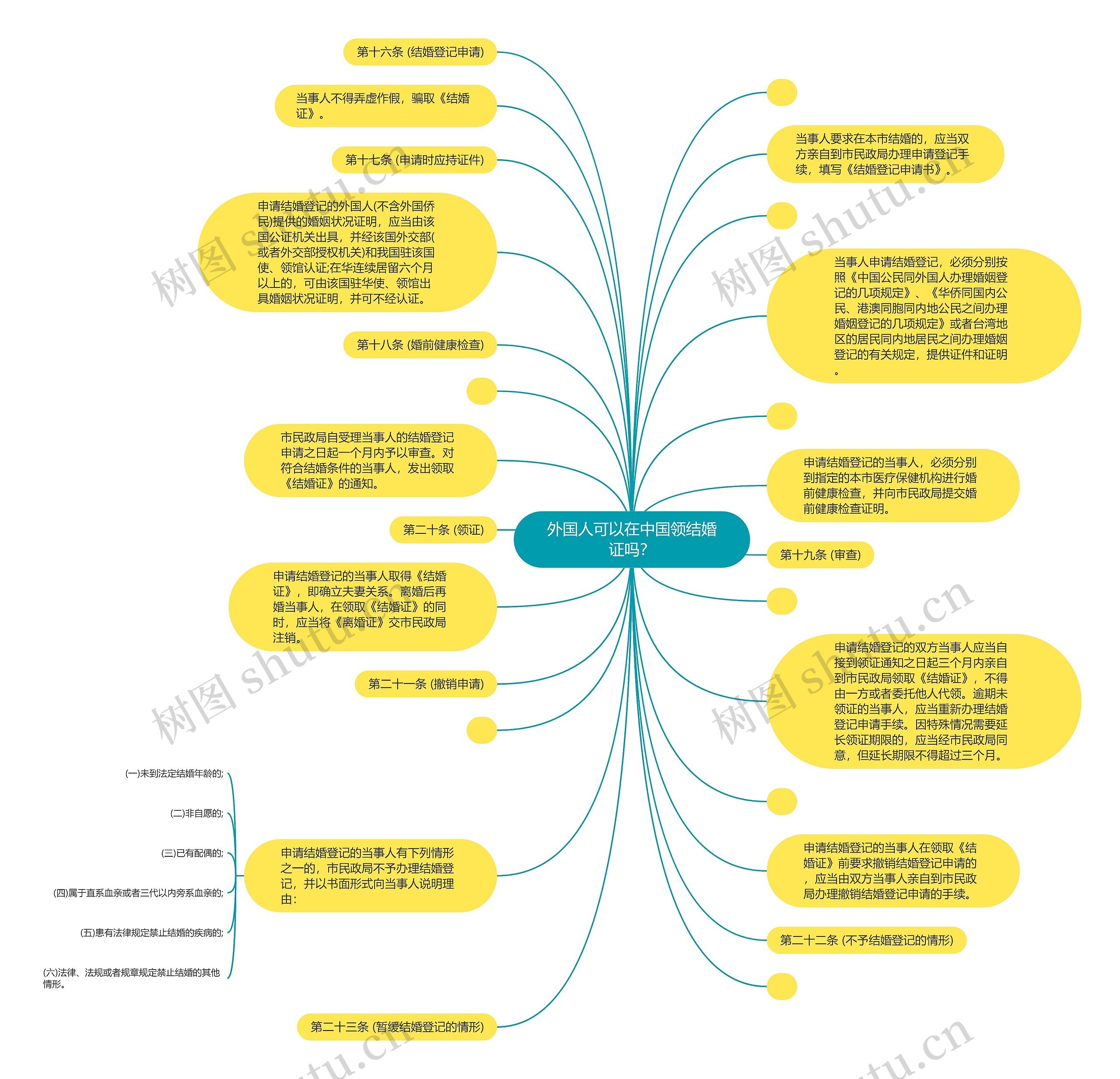 外国人可以在中国领结婚证吗？思维导图