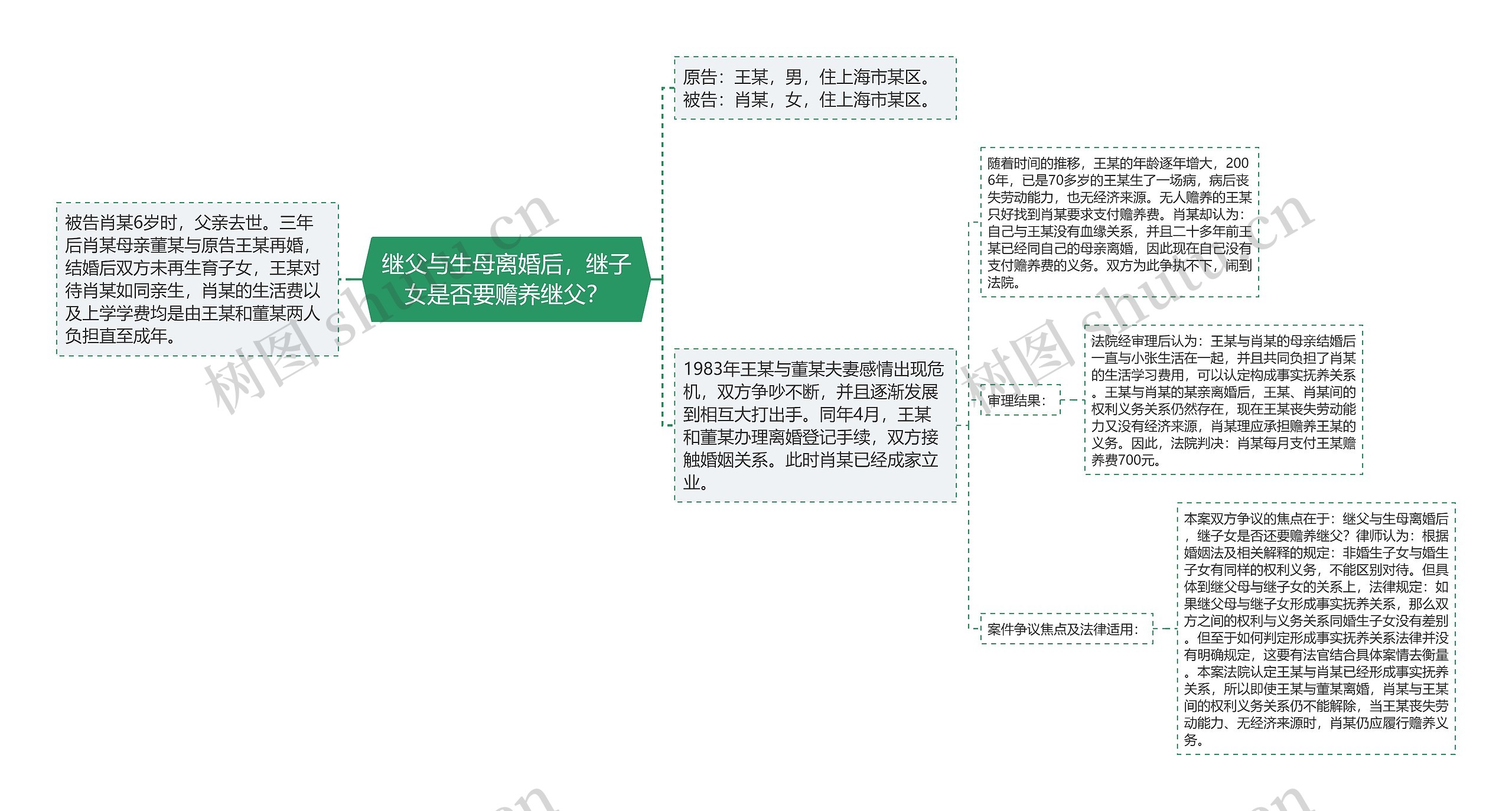 继父与生母离婚后，继子女是否要赡养继父？思维导图