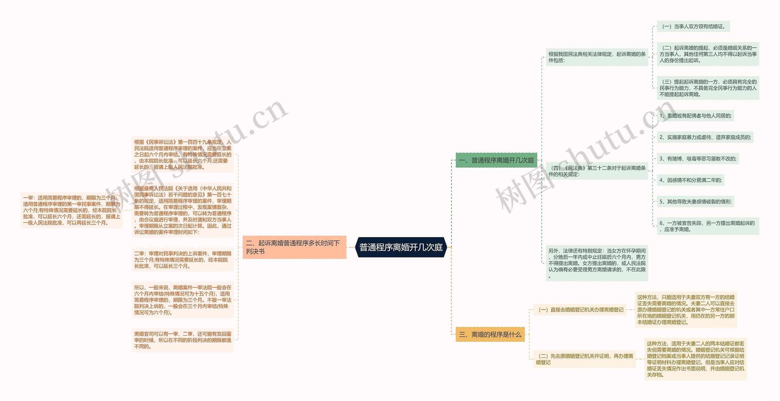 普通程序离婚开几次庭思维导图