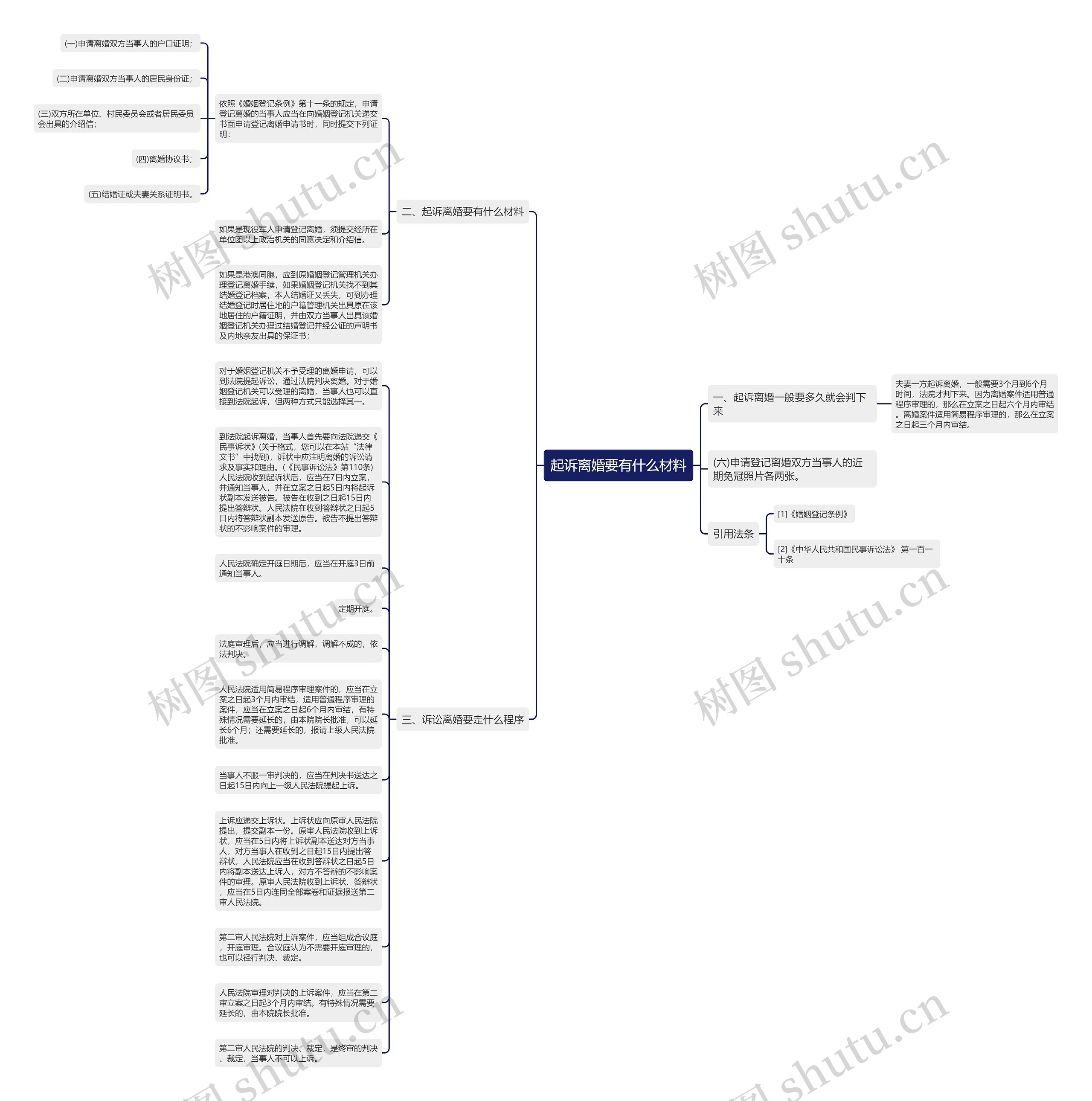 起诉离婚要有什么材料思维导图