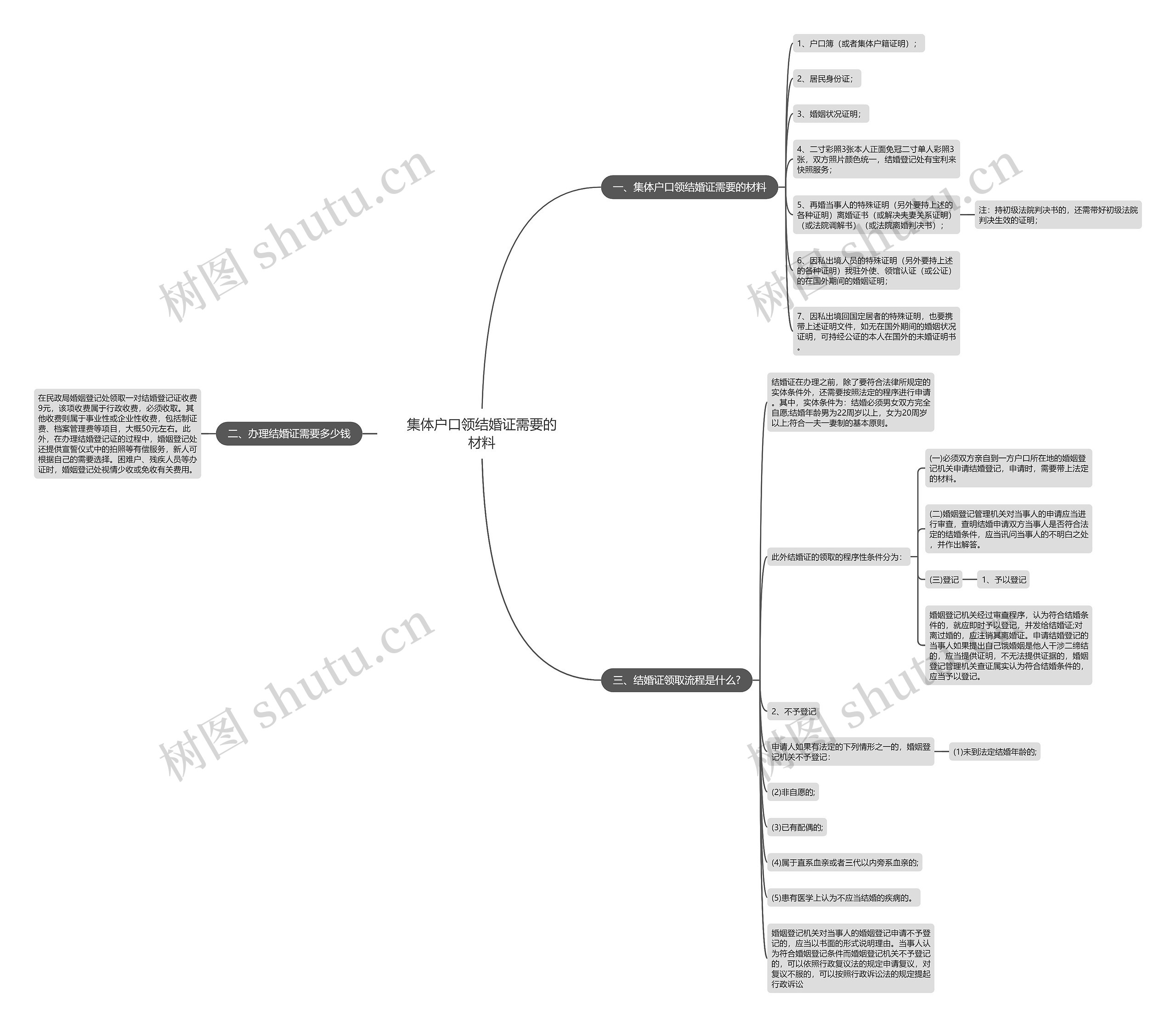 集体户口领结婚证需要的材料思维导图