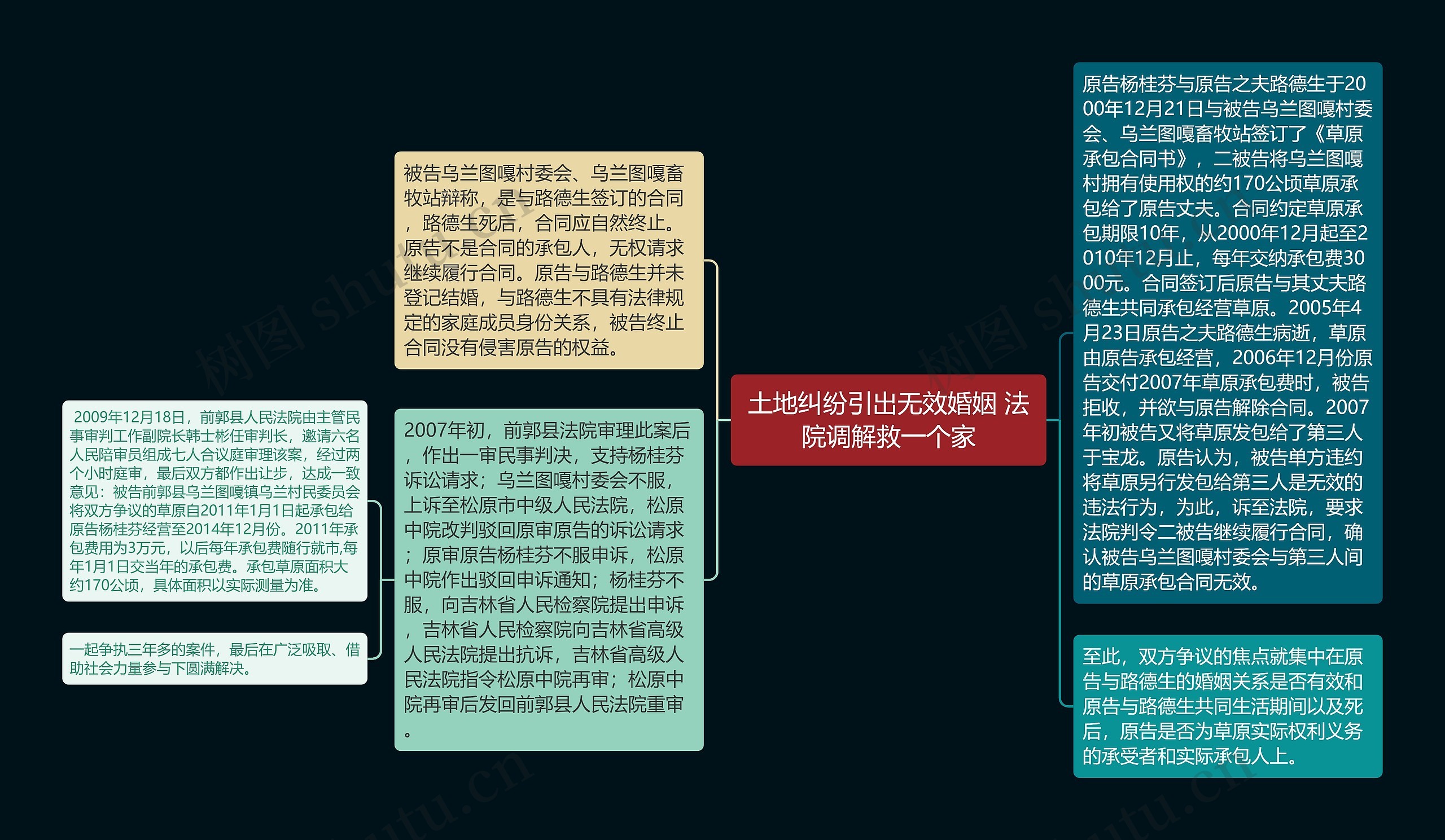 土地纠纷引出无效婚姻 法院调解救一个家思维导图