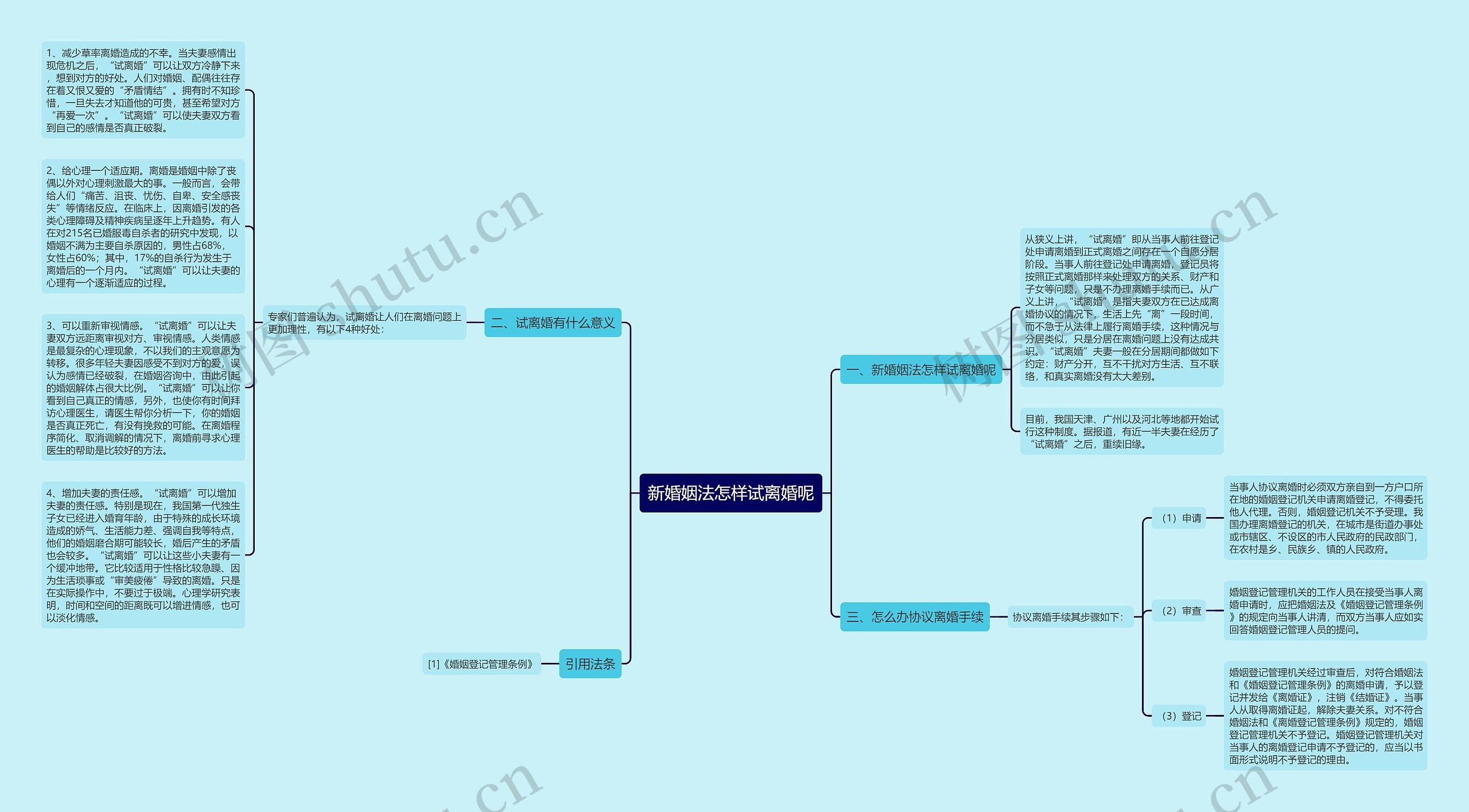 新婚姻法怎样试离婚呢思维导图