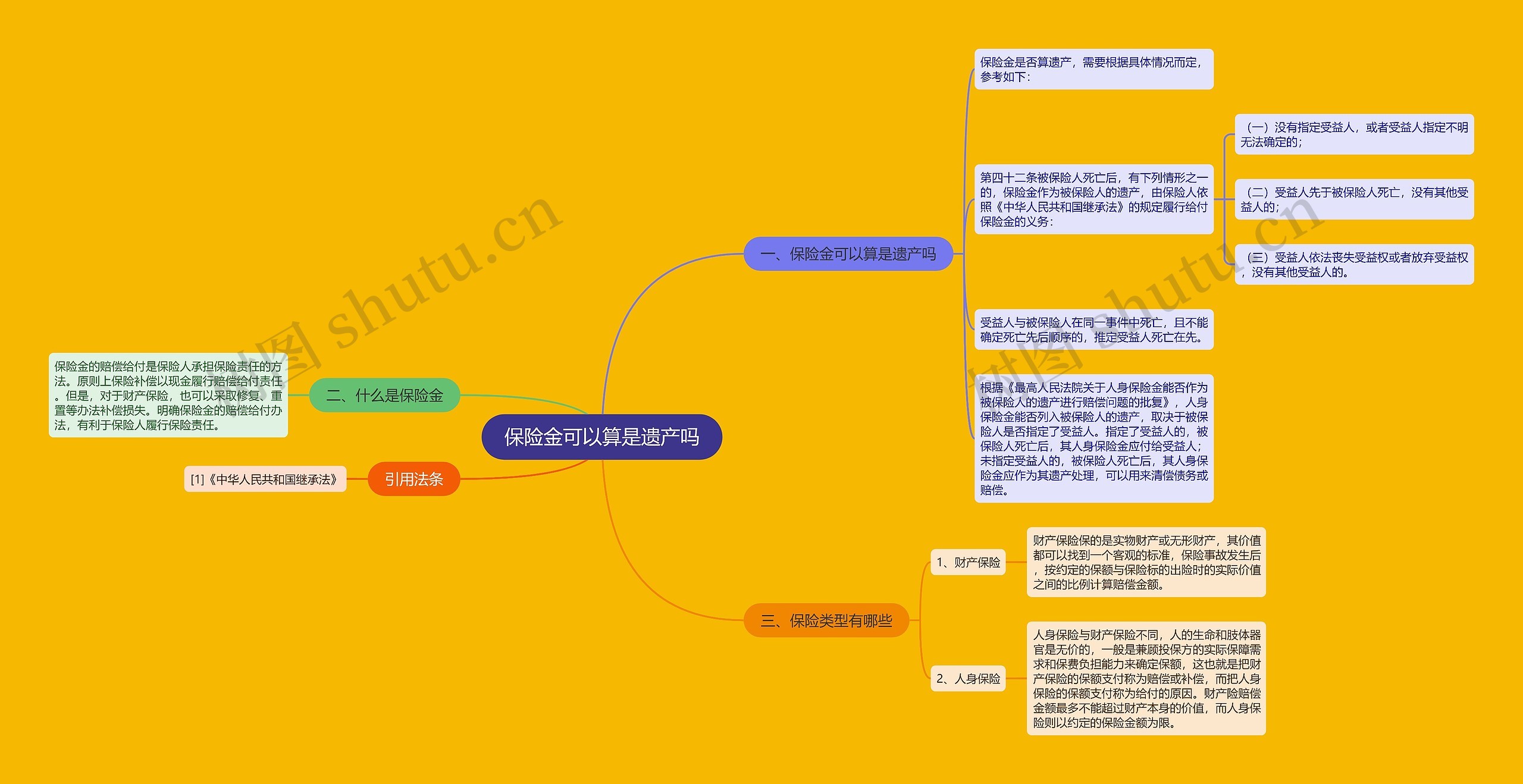 保险金可以算是遗产吗思维导图