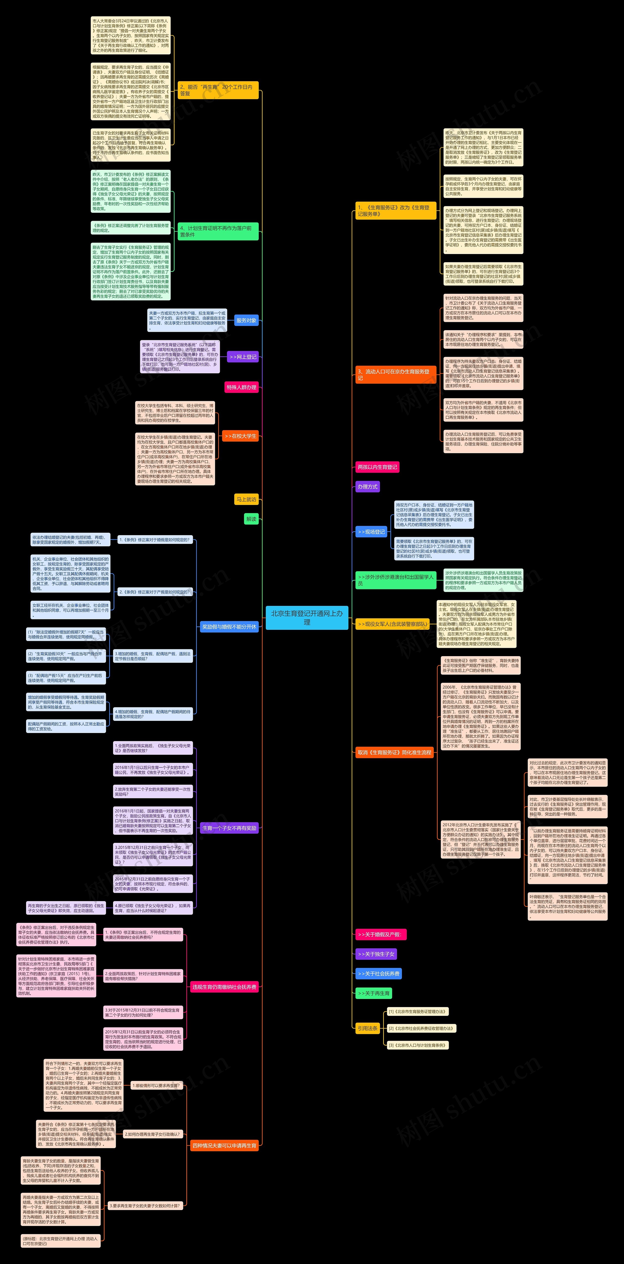 北京生育登记开通网上办理思维导图