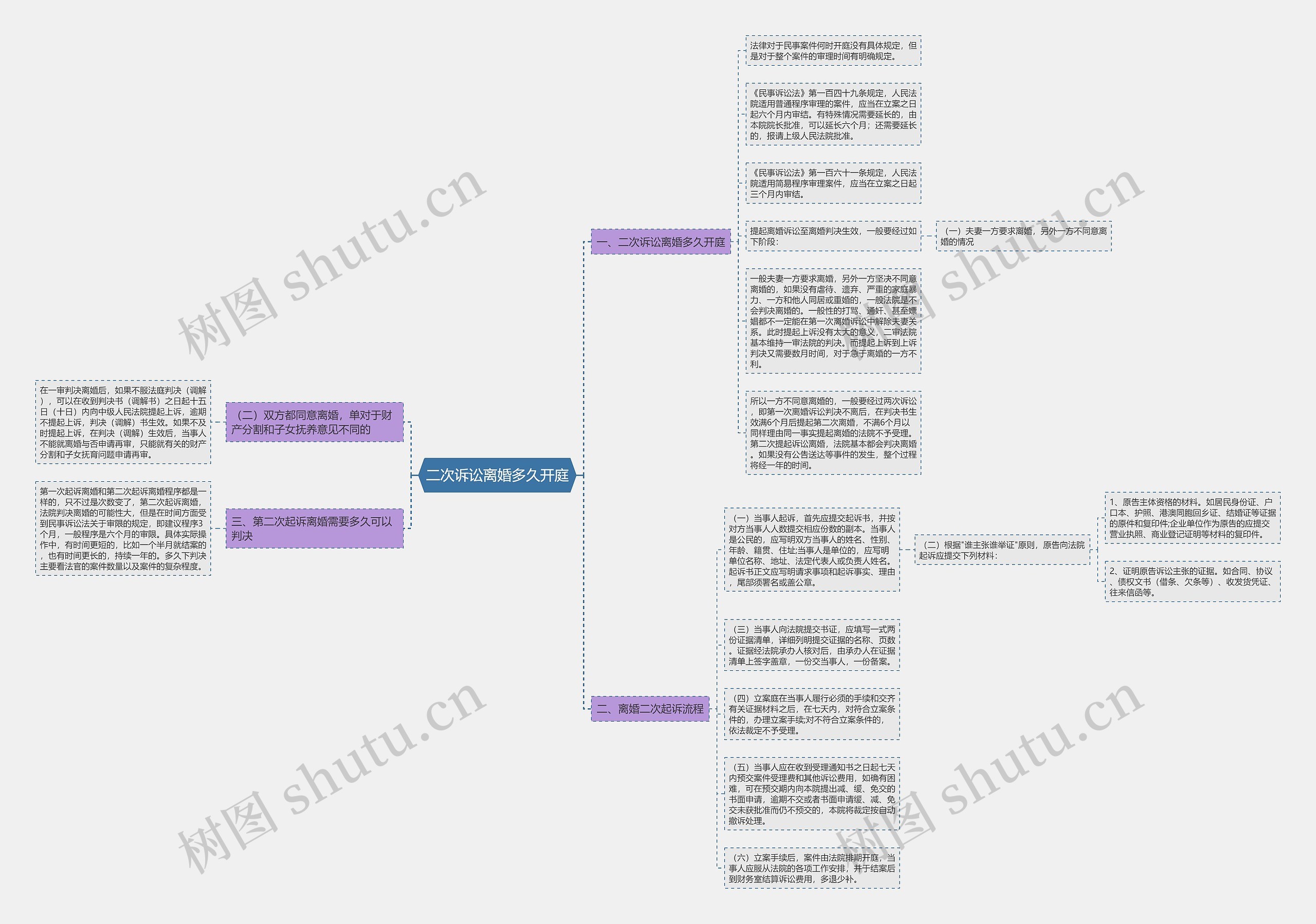 二次诉讼离婚多久开庭思维导图