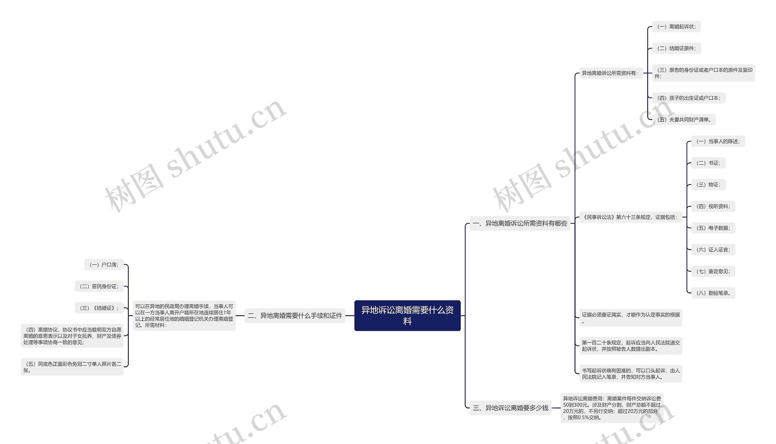 异地诉讼离婚需要什么资料 异地诉讼离婚需要什么资料