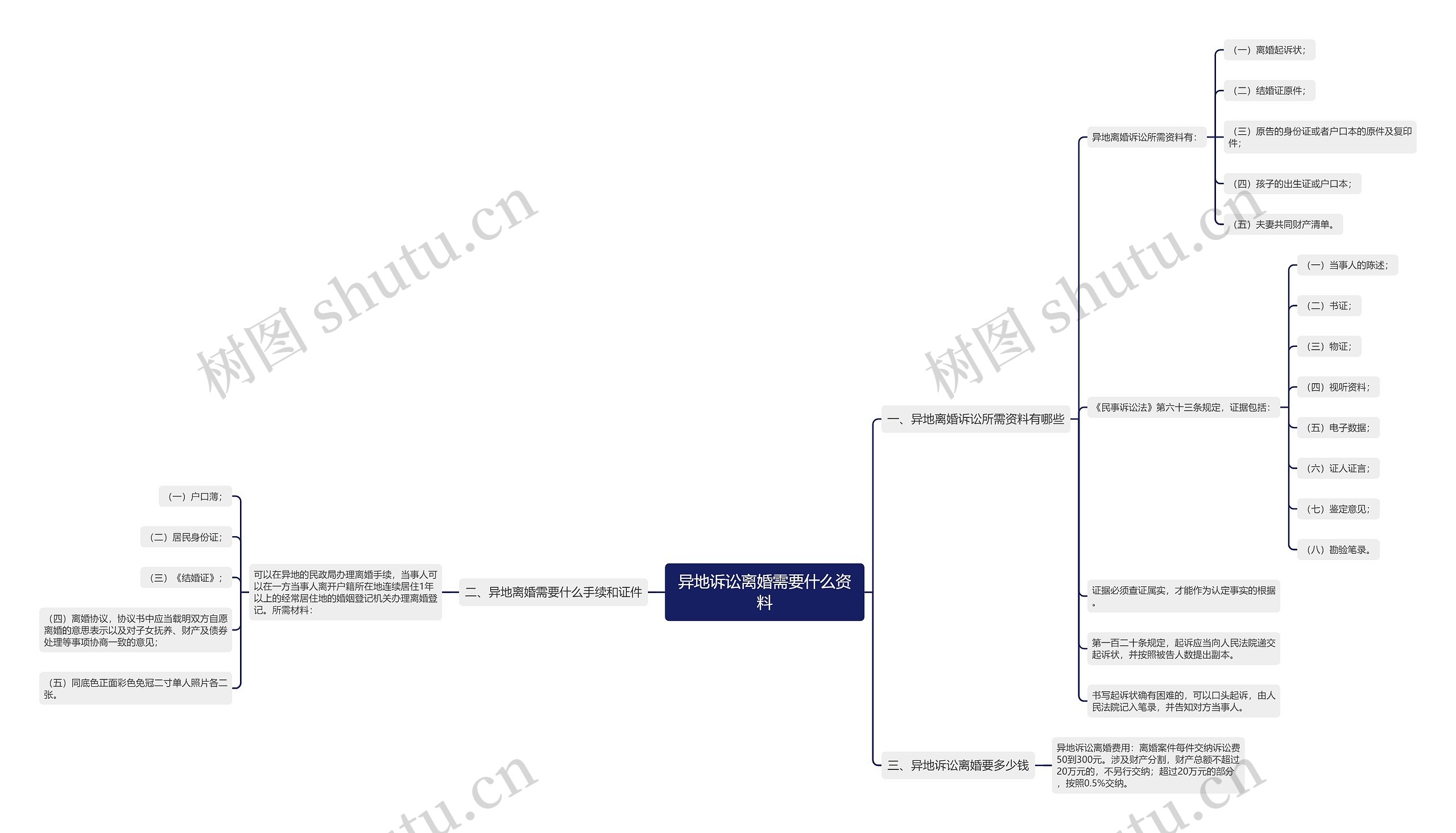 异地诉讼离婚需要什么资料思维导图