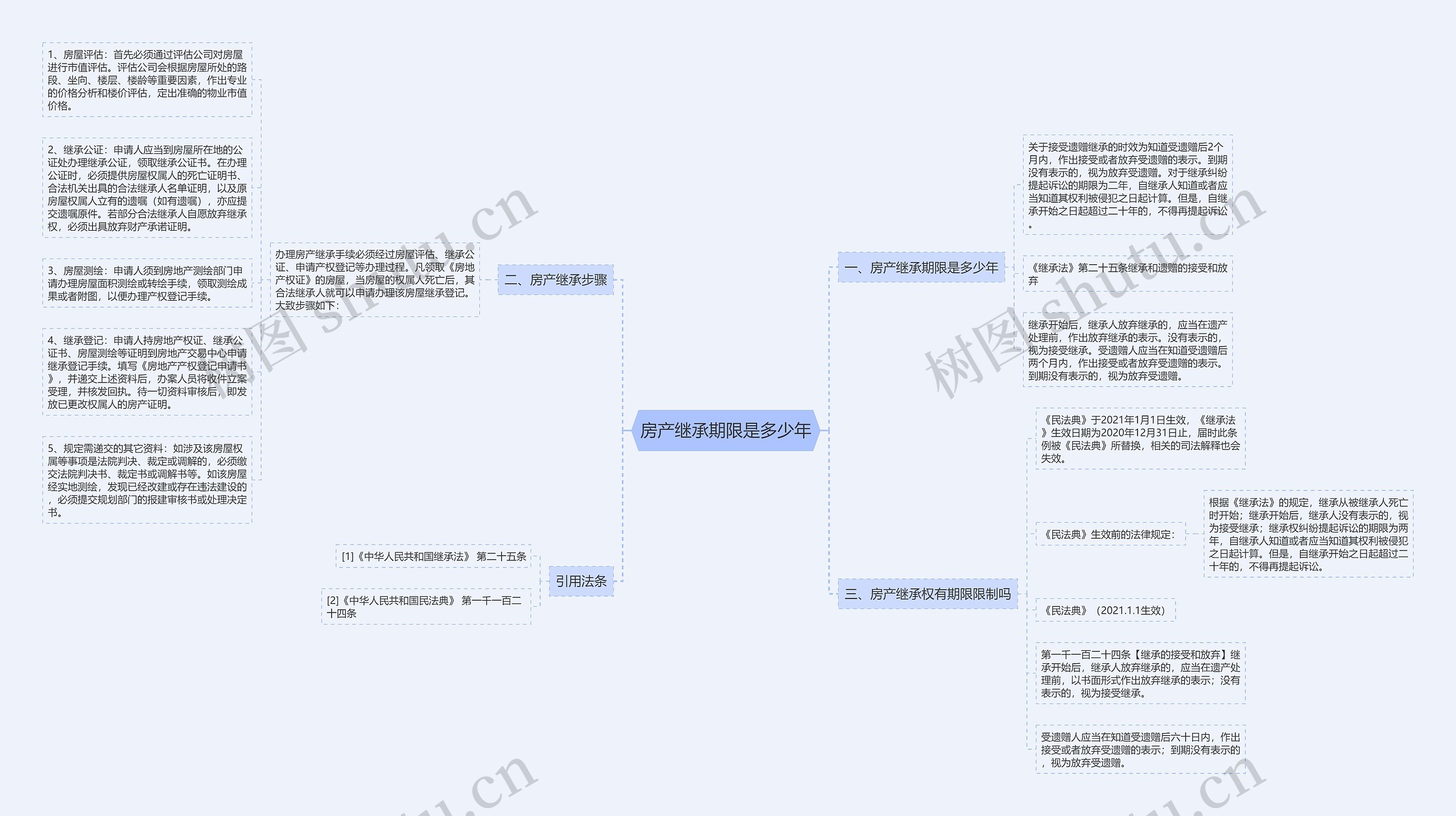 房产继承期限是多少年思维导图