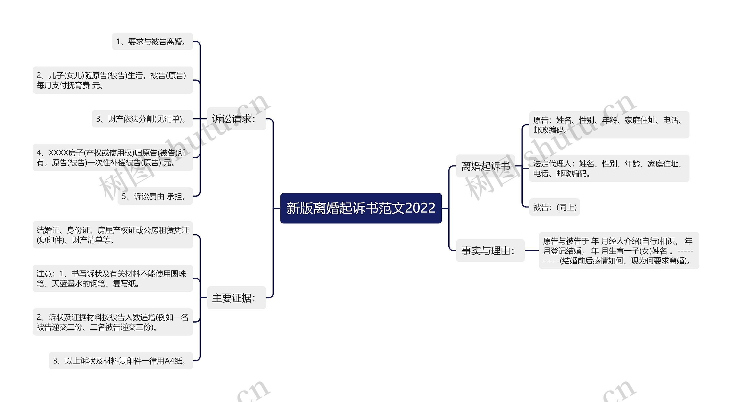 新版离婚起诉书范文2022思维导图