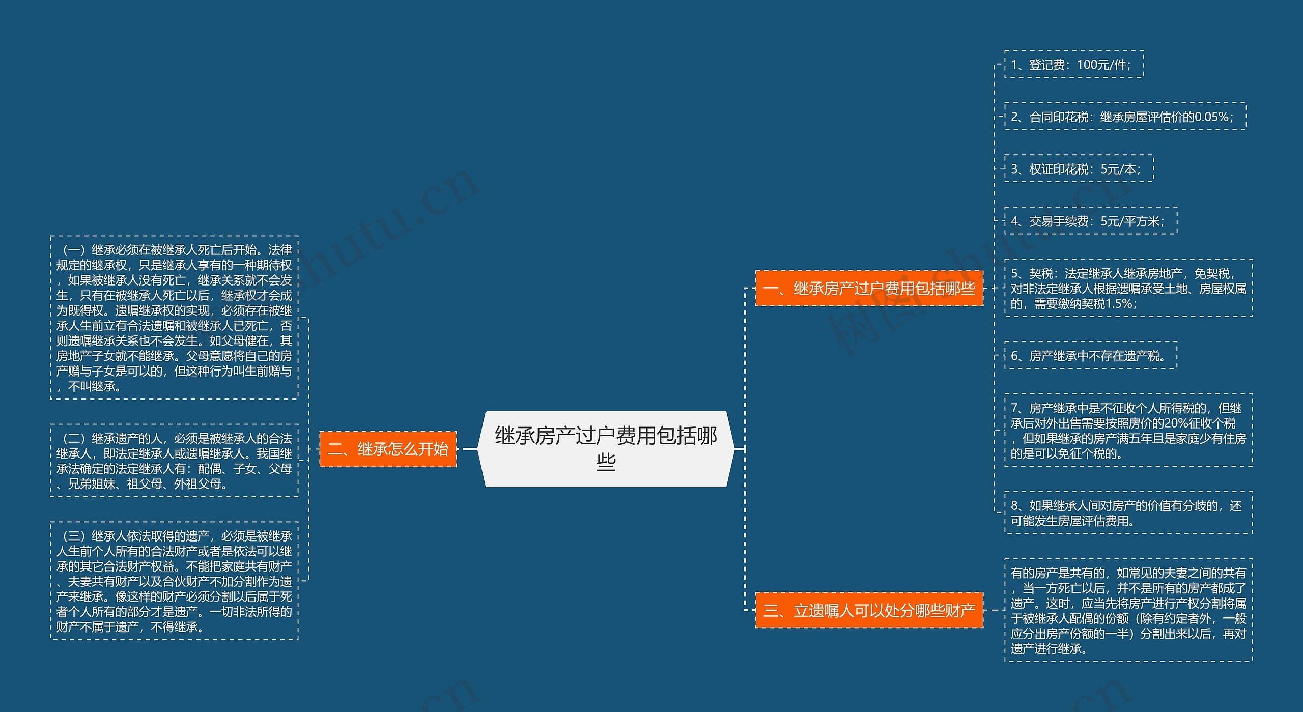 继承房产过户费用包括哪些思维导图