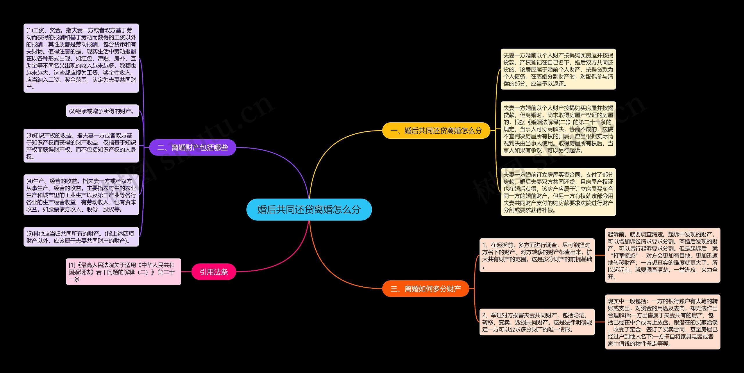 婚后共同还贷离婚怎么分思维导图