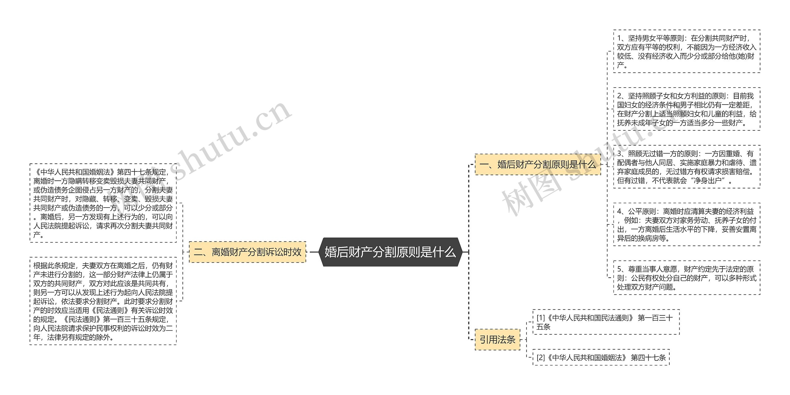 婚后财产分割原则是什么思维导图