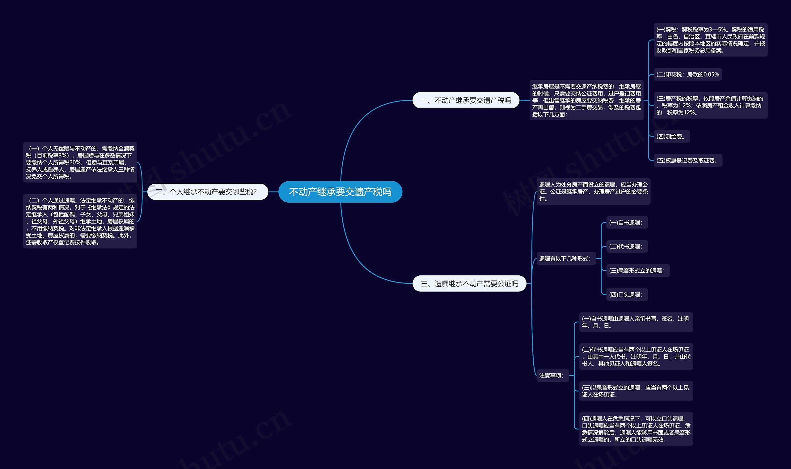 不动产继承要交遗产税吗思维导图高清图 不动产继承要交遗产税吗思维导图