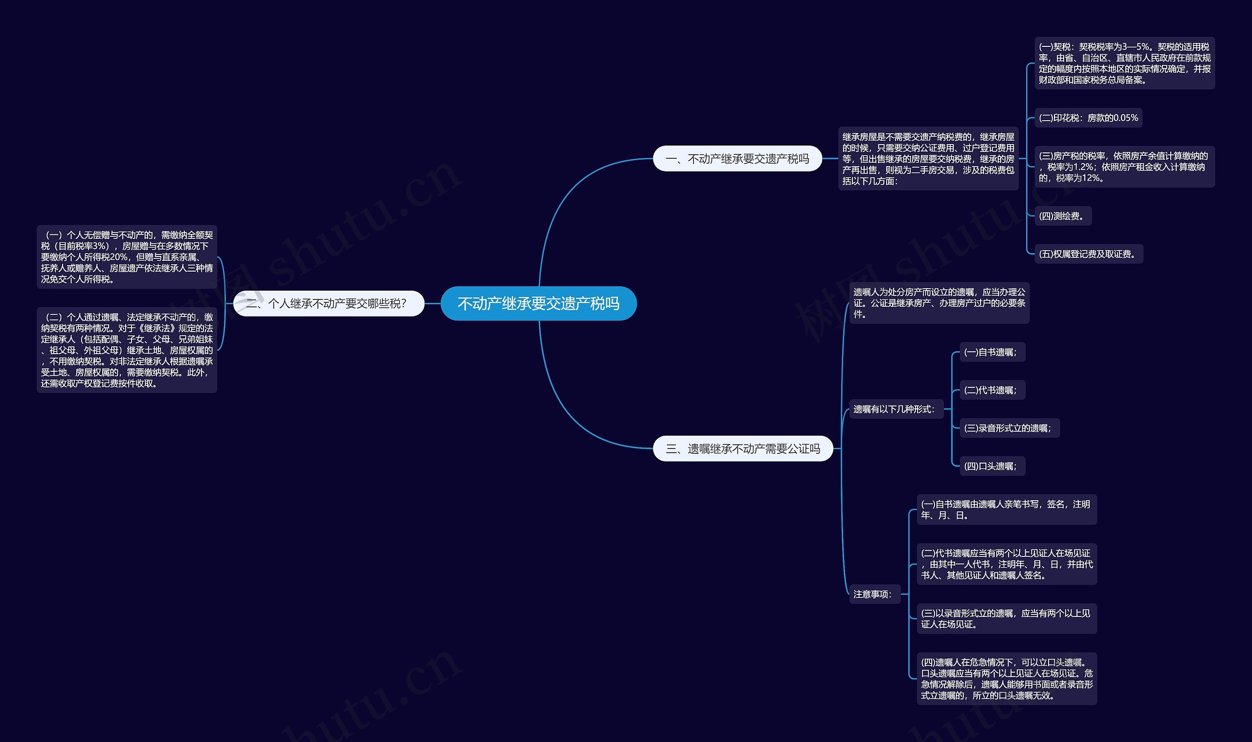不动产继承要交遗产税吗思维导图