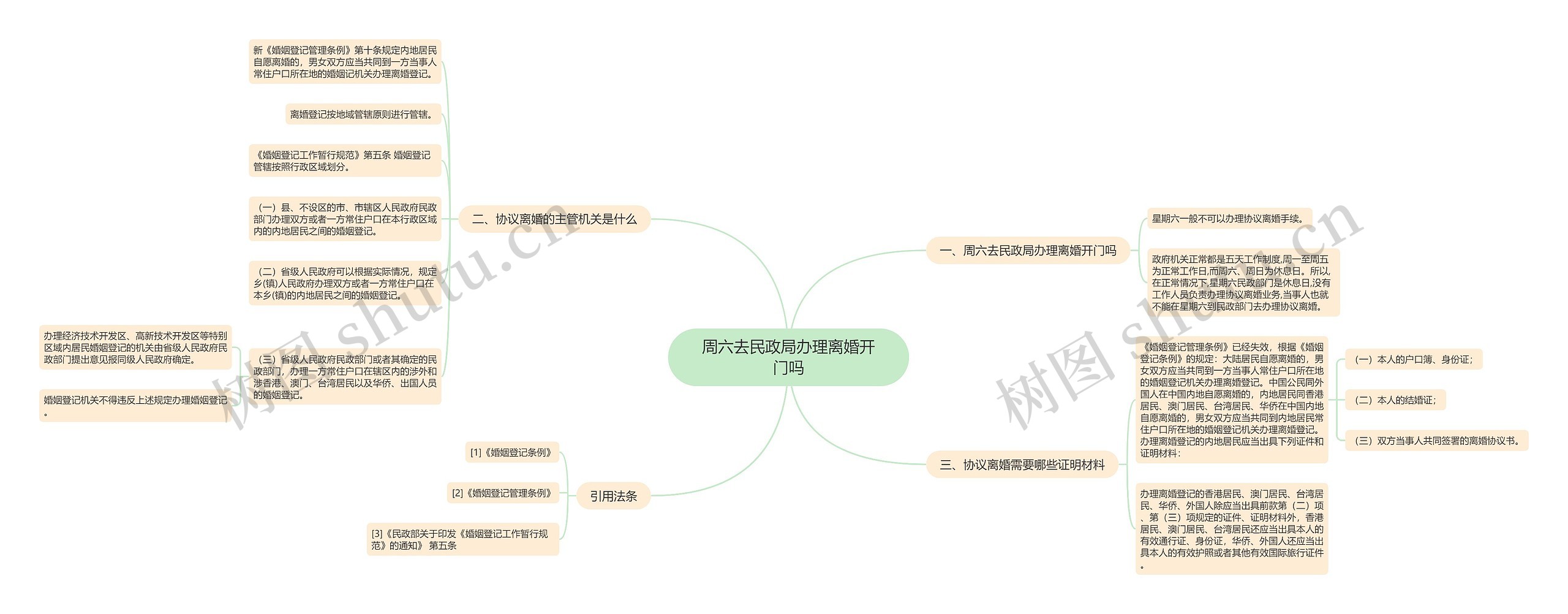 周六去民政局办理离婚开门吗思维导图