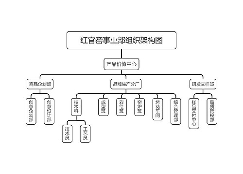红官窑事业部组织架构图