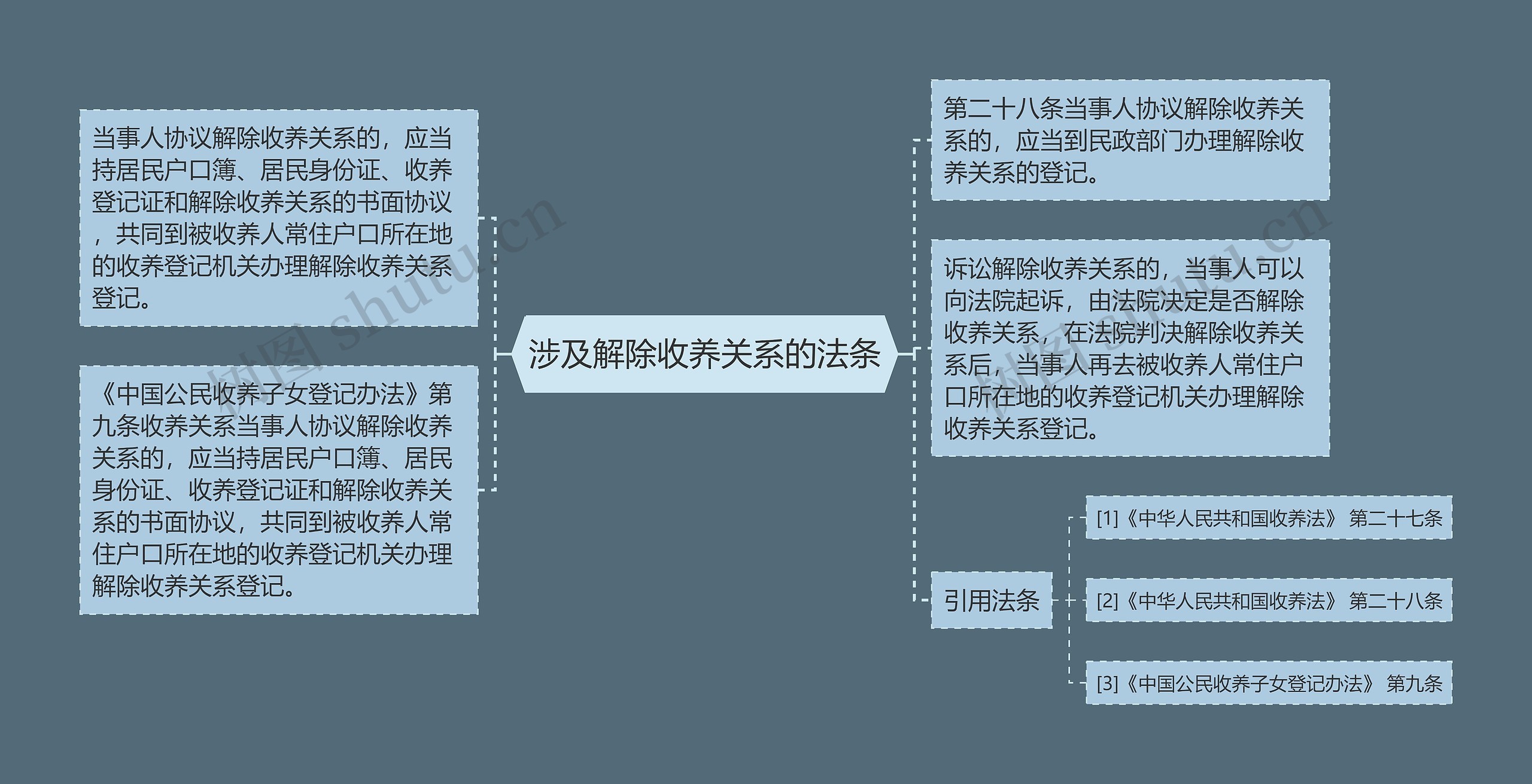 涉及解除收养关系的法条思维导图