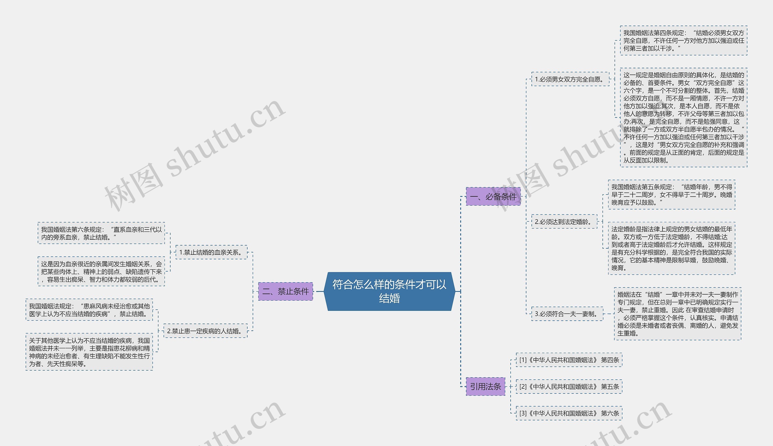 符合怎么样的条件才可以结婚思维导图