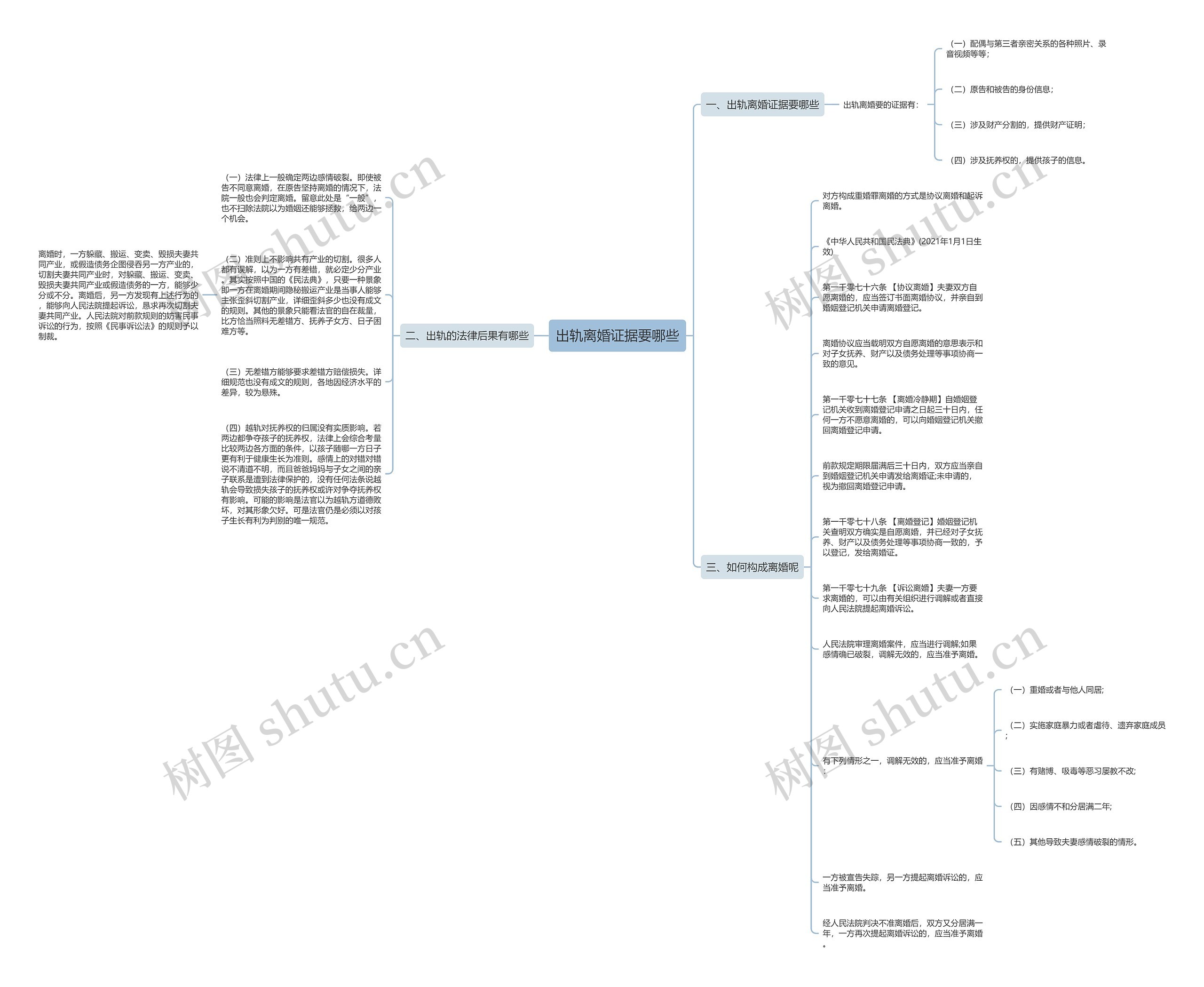 出轨离婚证据要哪些思维导图