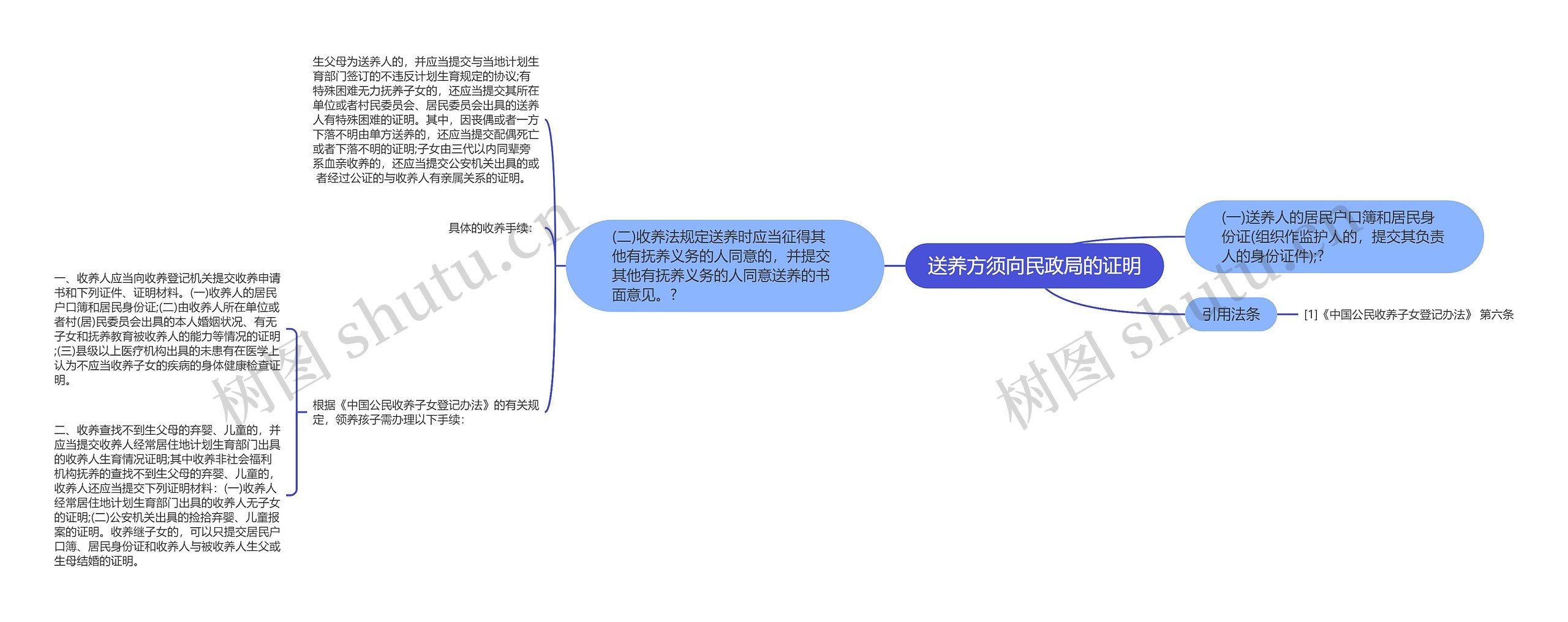 送养方须向民政局的证明