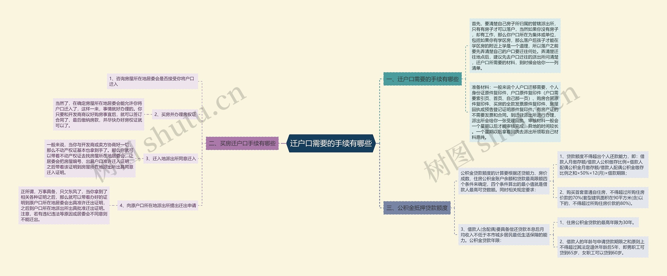 迁户口需要的手续有哪些思维导图