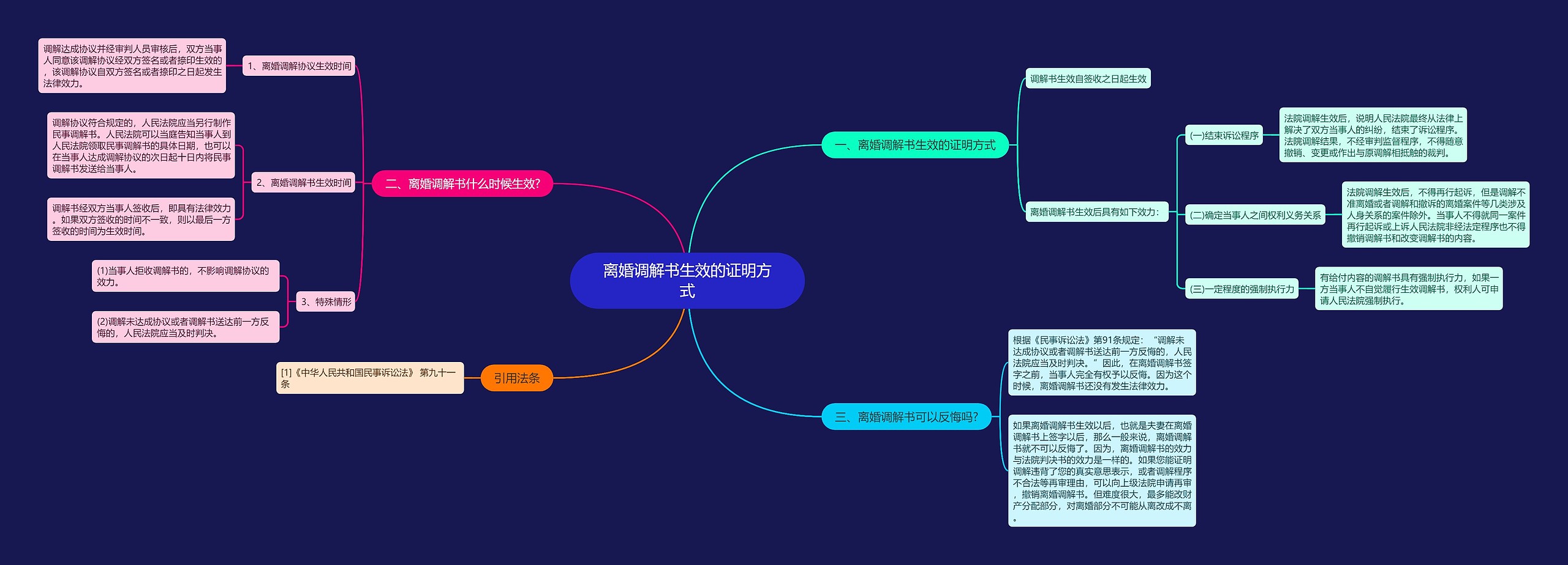 离婚调解书生效的证明方式思维导图