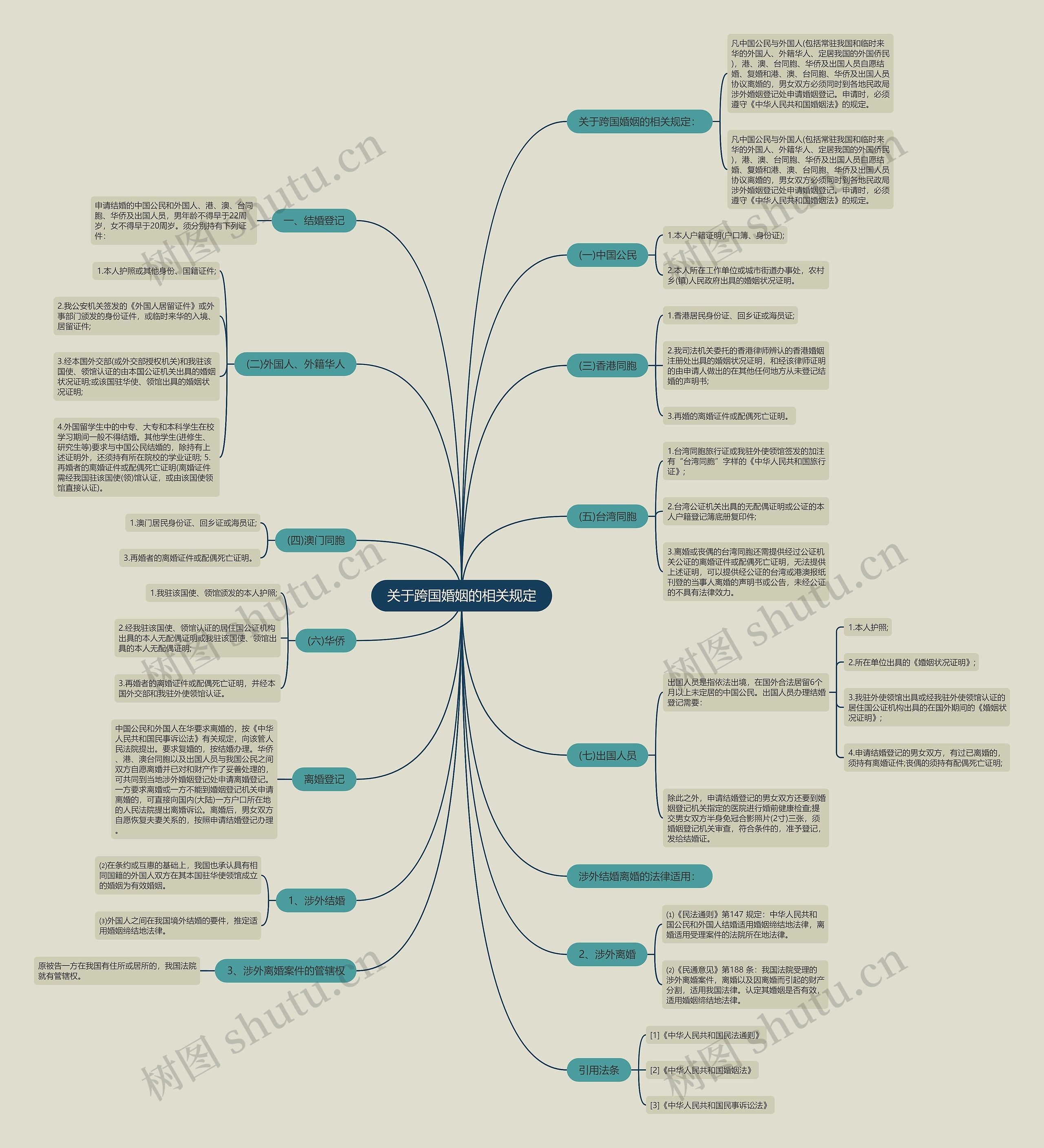 关于跨国婚姻的相关规定思维导图
