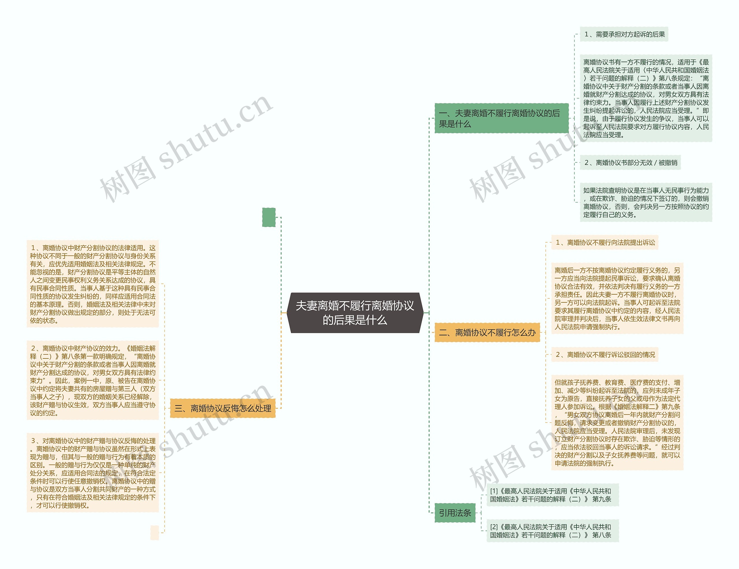 夫妻离婚不履行离婚协议的后果是什么思维导图