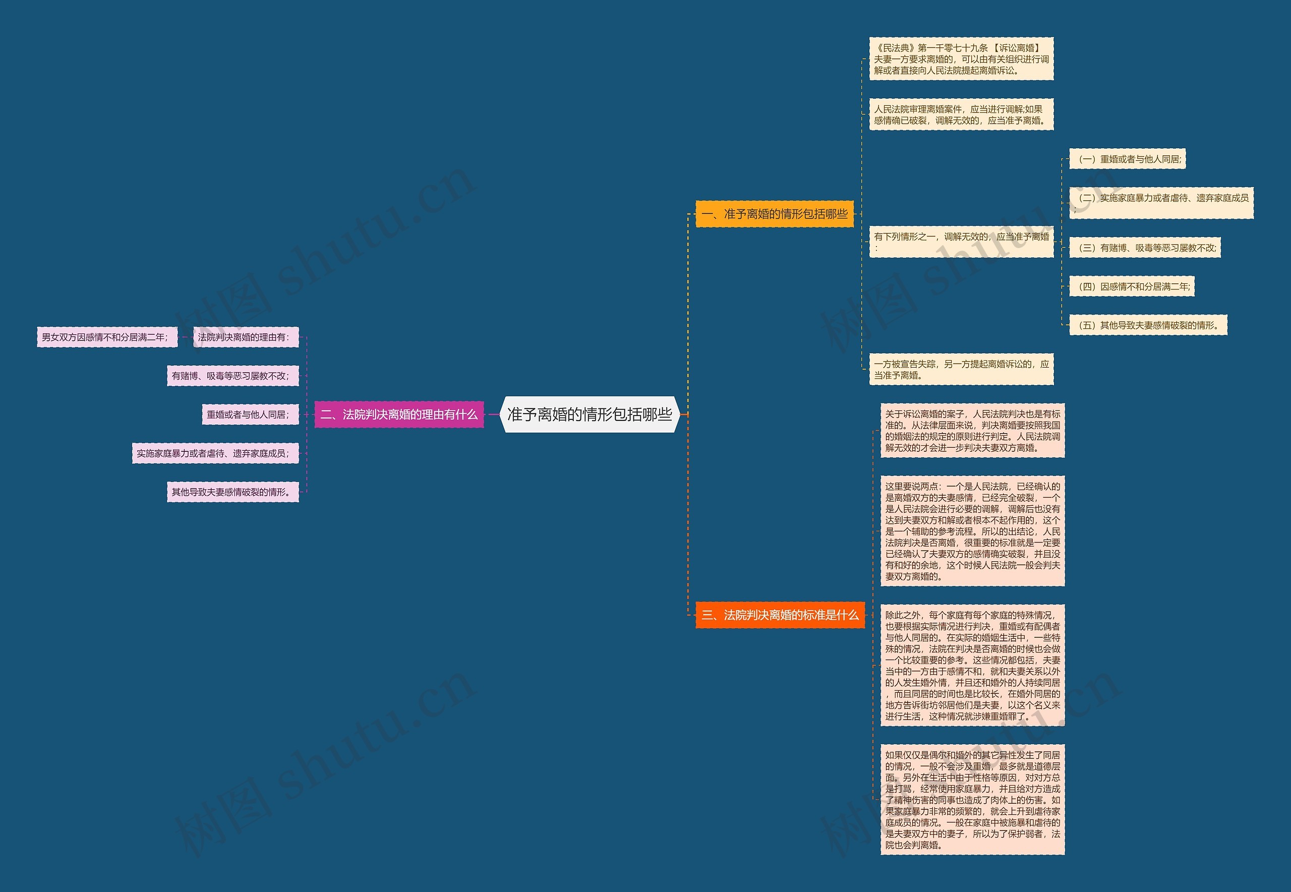 准予离婚的情形包括哪些思维导图