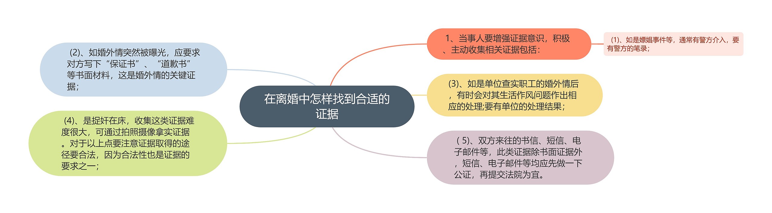 在离婚中怎样找到合适的证据思维导图