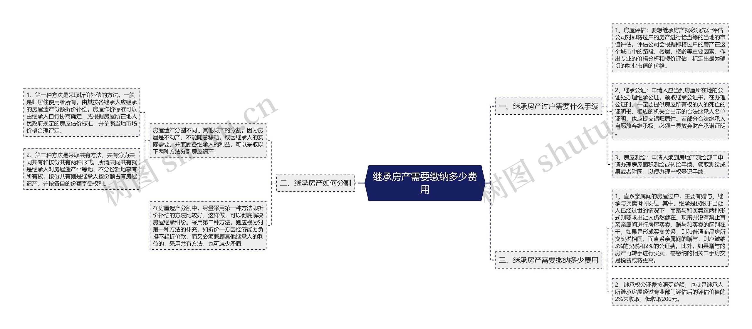 继承房产需要缴纳多少费用思维导图