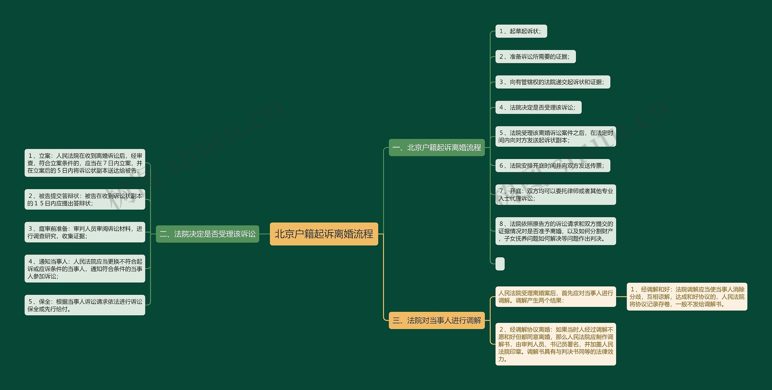 北京户籍起诉离婚流程思维导图