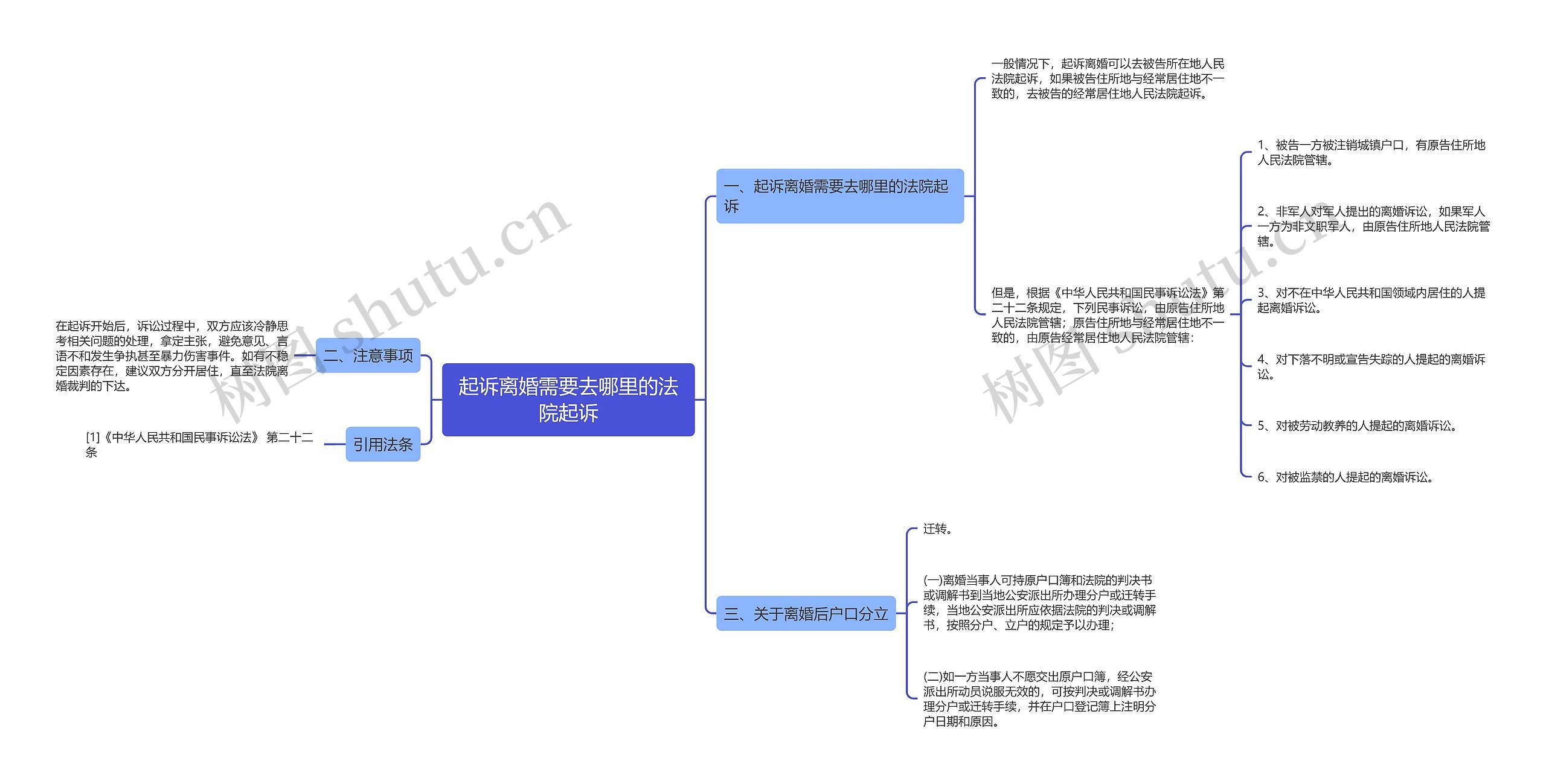 起诉离婚需要去哪里的法院起诉思维导图