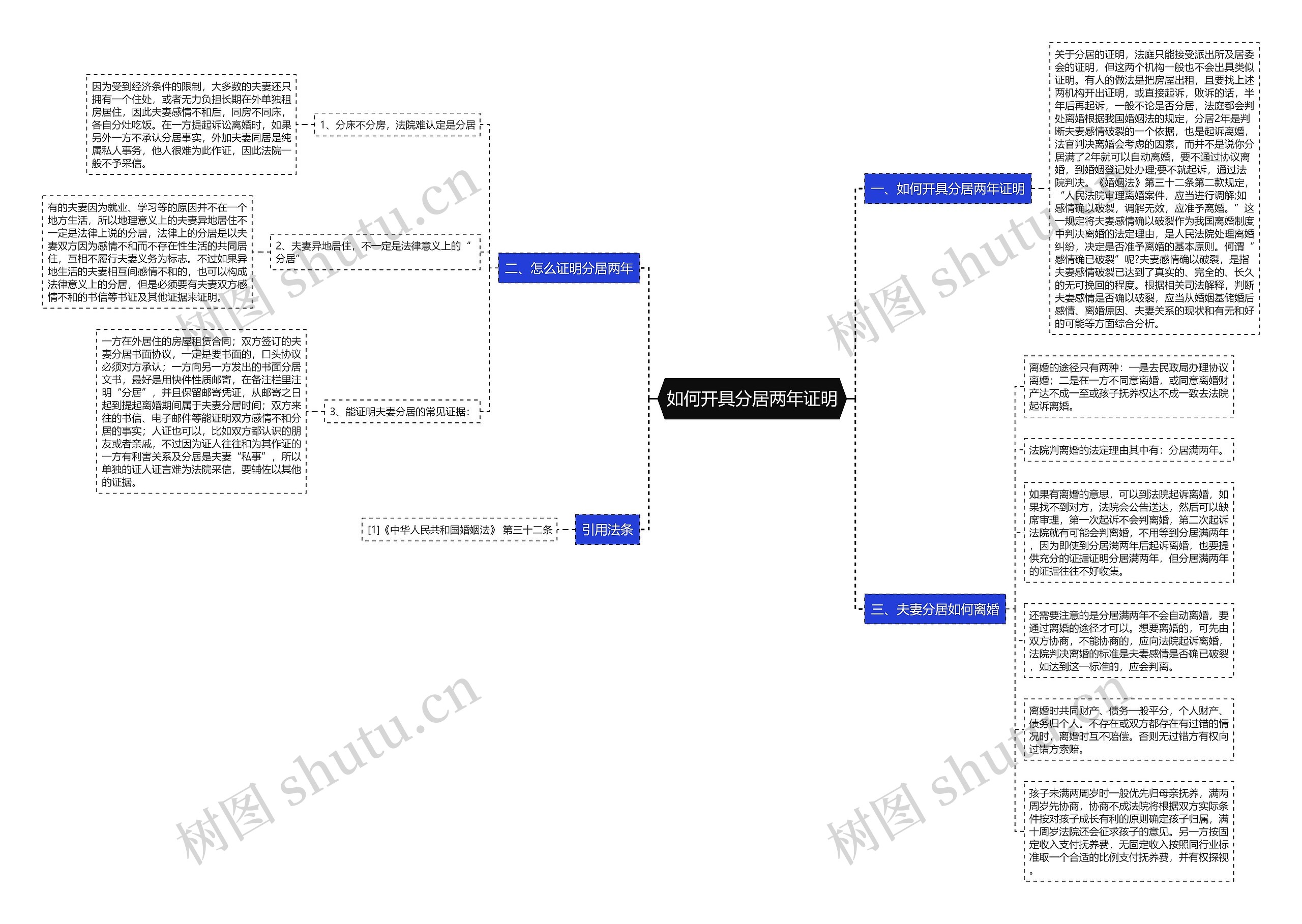 如何开具分居两年证明思维导图