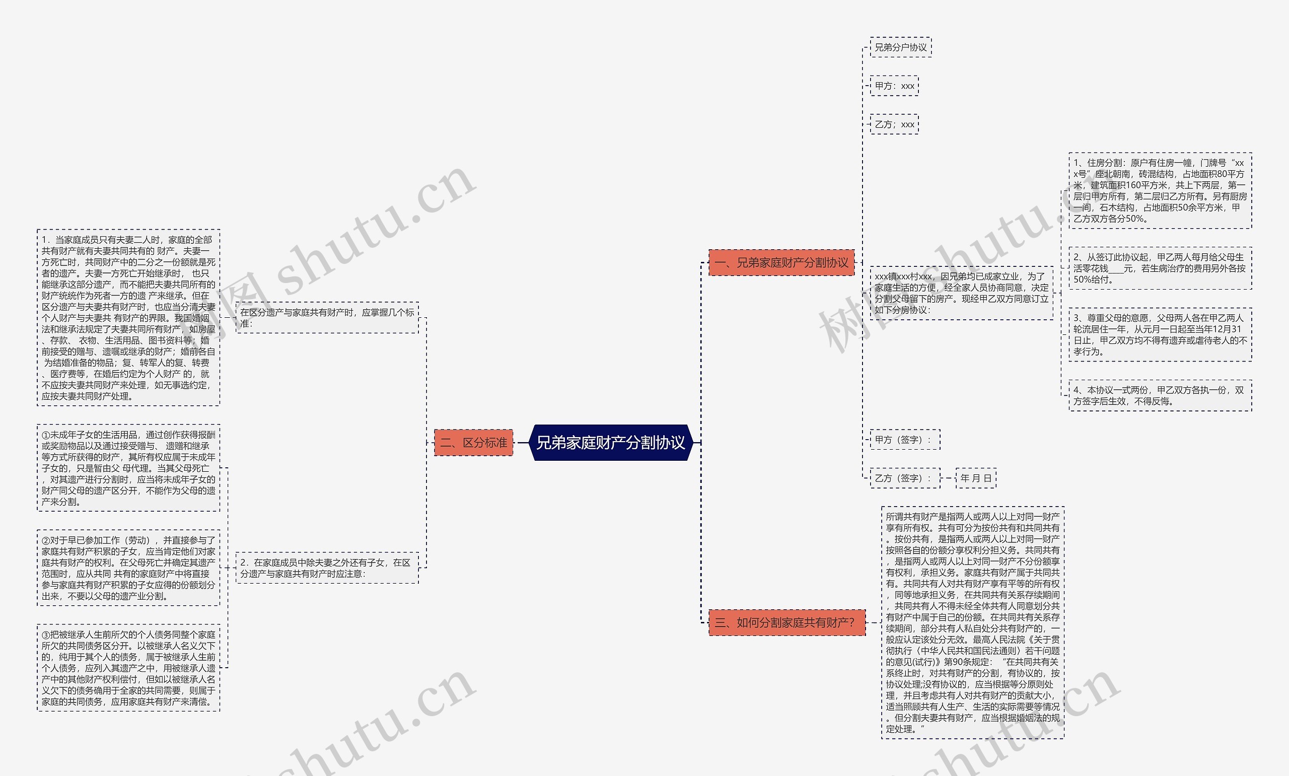 兄弟家庭财产分割协议思维导图