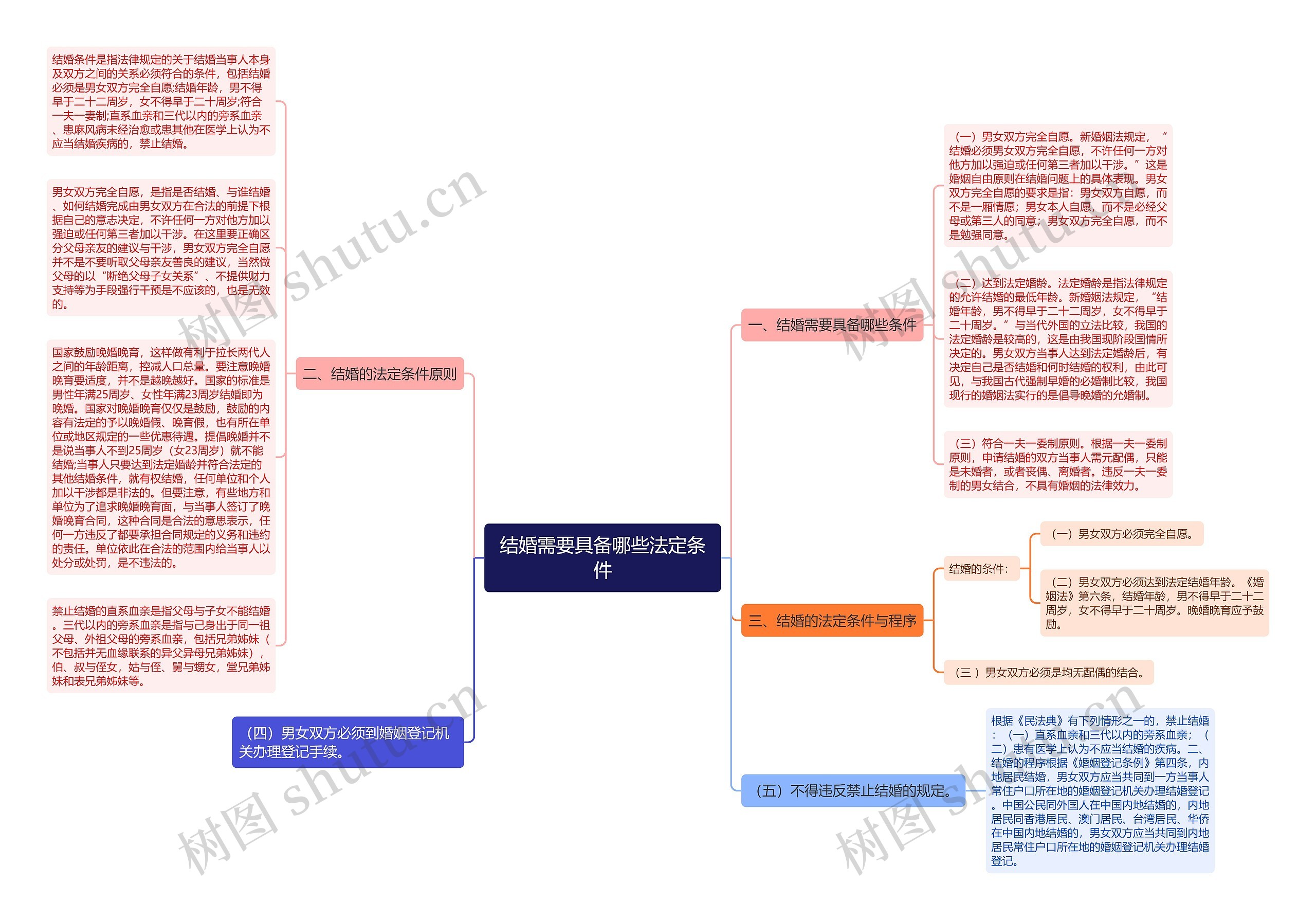 结婚需要具备哪些法定条件思维导图