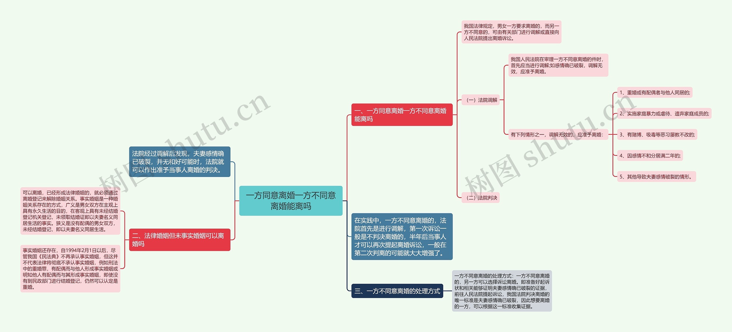 一方同意离婚一方不同意离婚能离吗思维导图