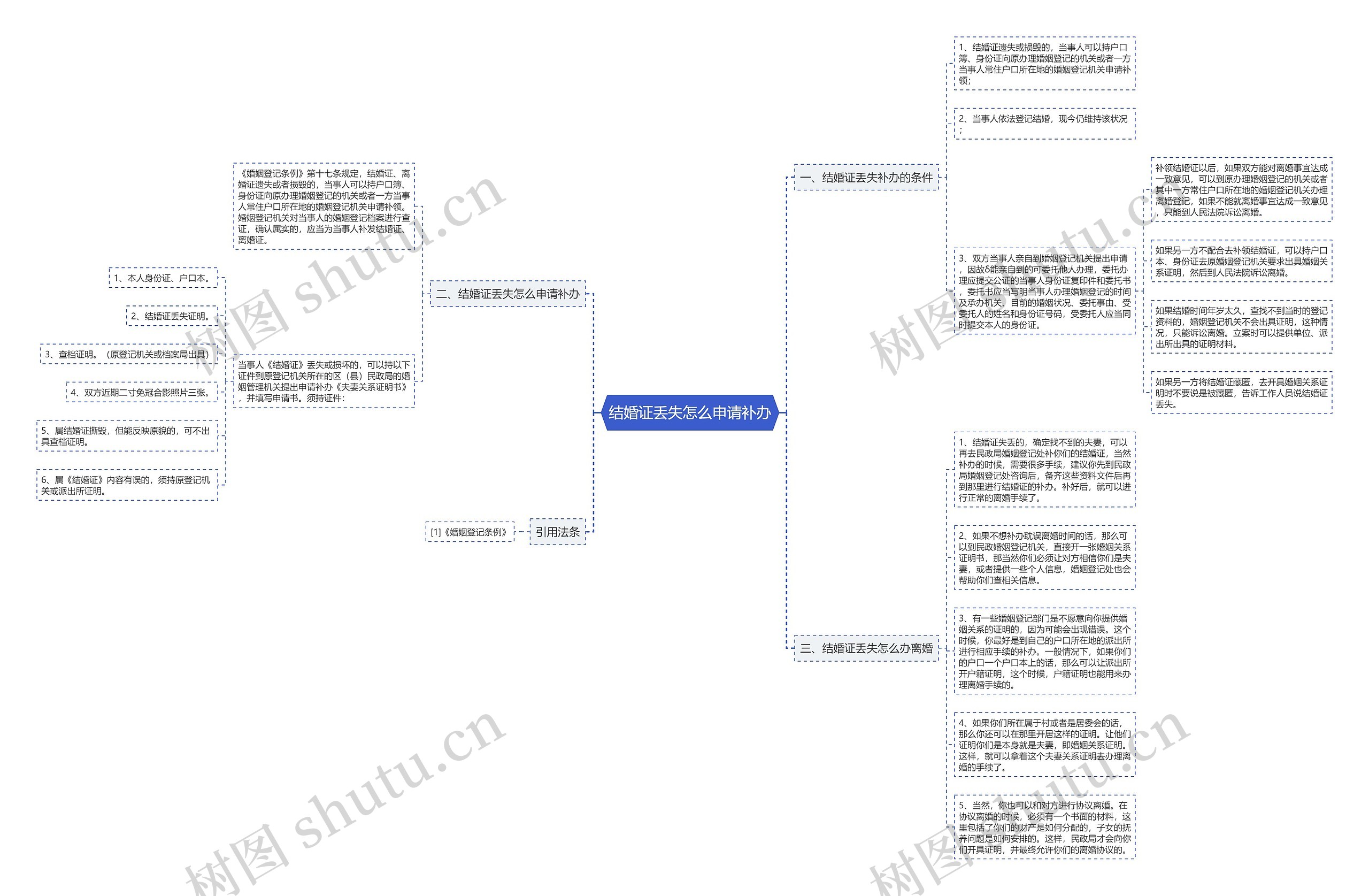结婚证丢失怎么申请补办思维导图
