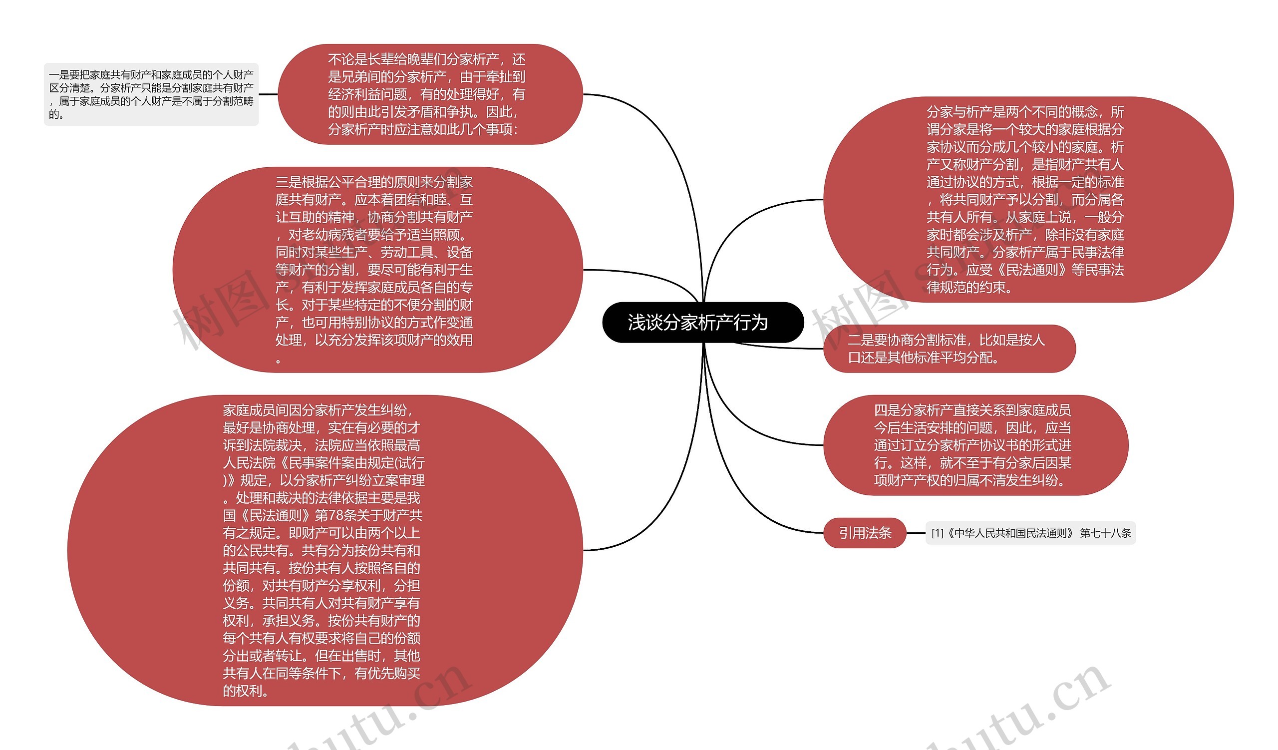  浅谈分家析产行为   思维导图